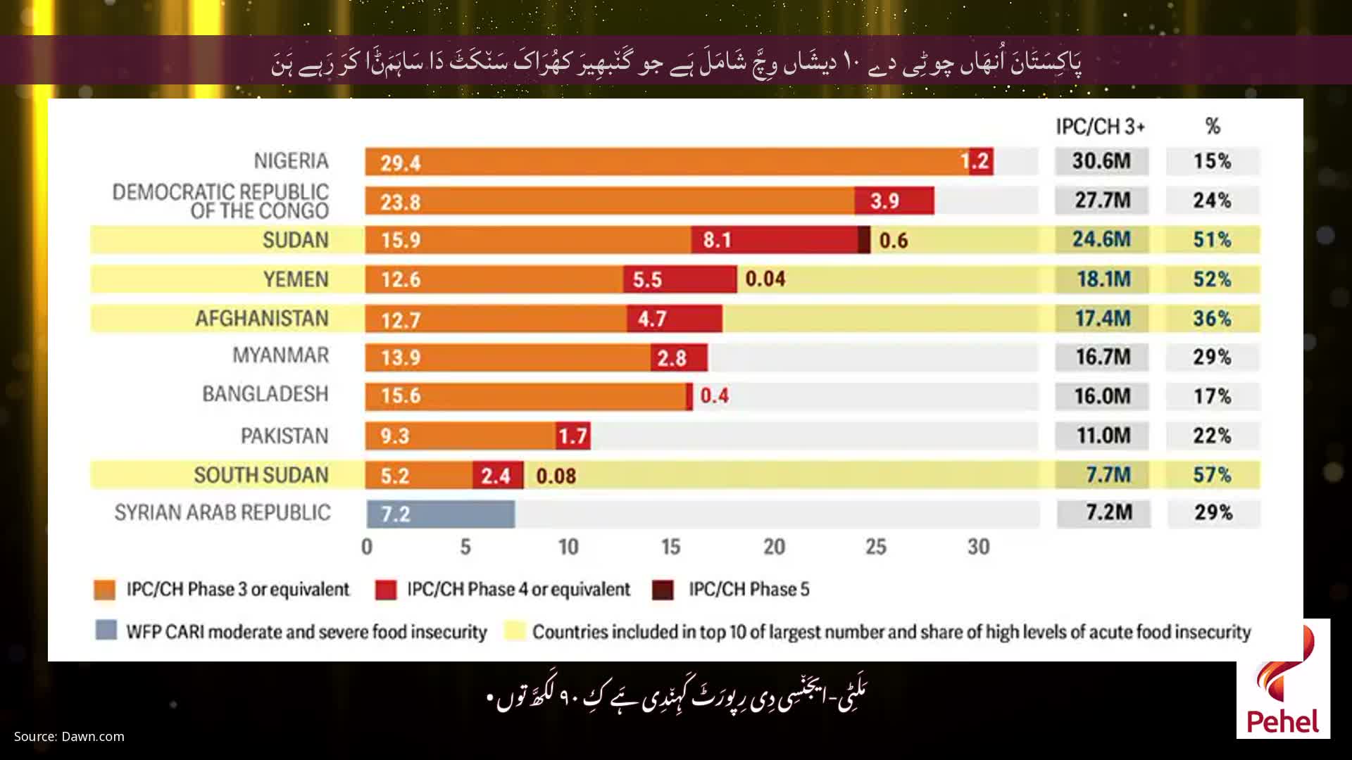 پَاکِسَتَانَ اُنھَاں چوٹِی دے ۱۰ دیشَاں وِچَّ شَامَلَ ہَے جو گَن٘بھِیرَ کھُرَاکَ سَن٘کَٹَ دَا سَاہَمَݨَا کَرَ رَہے ہَنَ