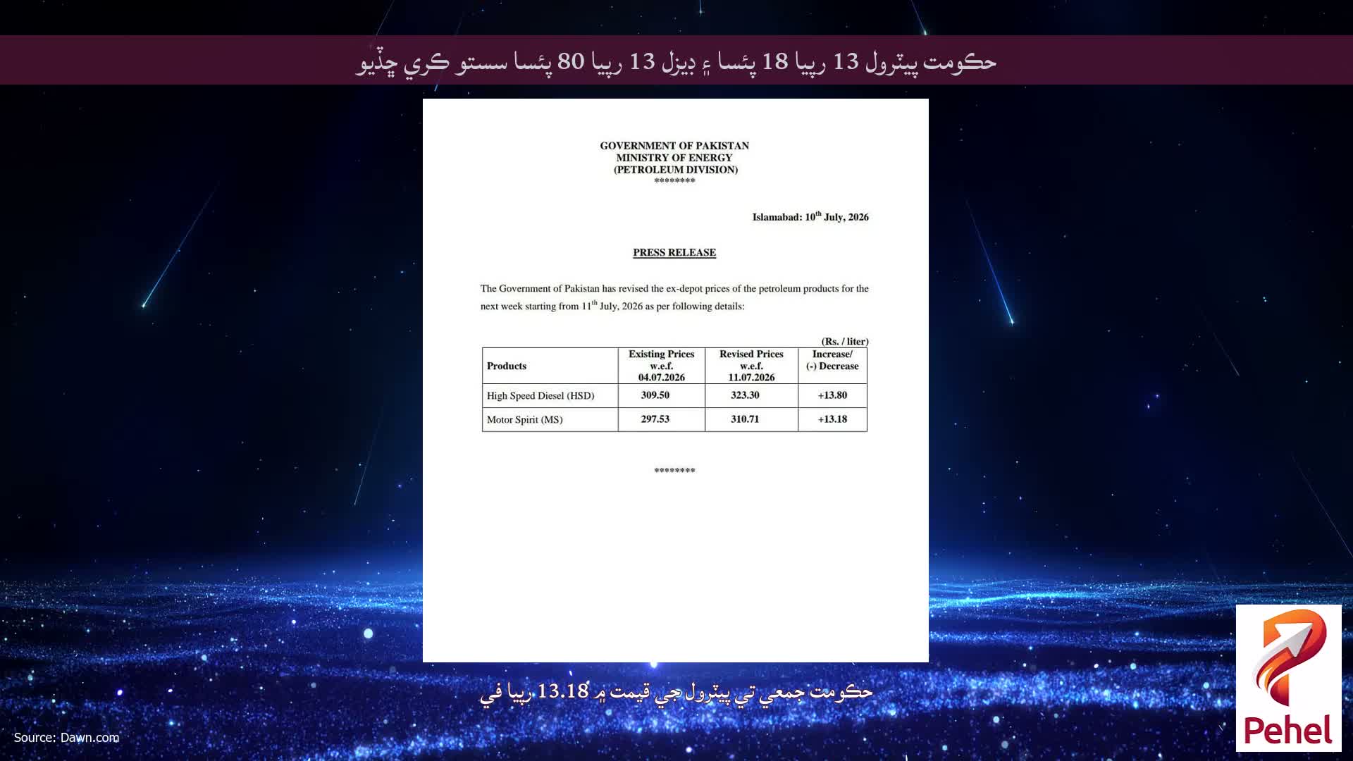 حڪومت پيٽرول 13 رپيا 18 پئسا ۽ ڊيزل 13 رپيا 80 پئسا سستو ڪري ڇڏيو