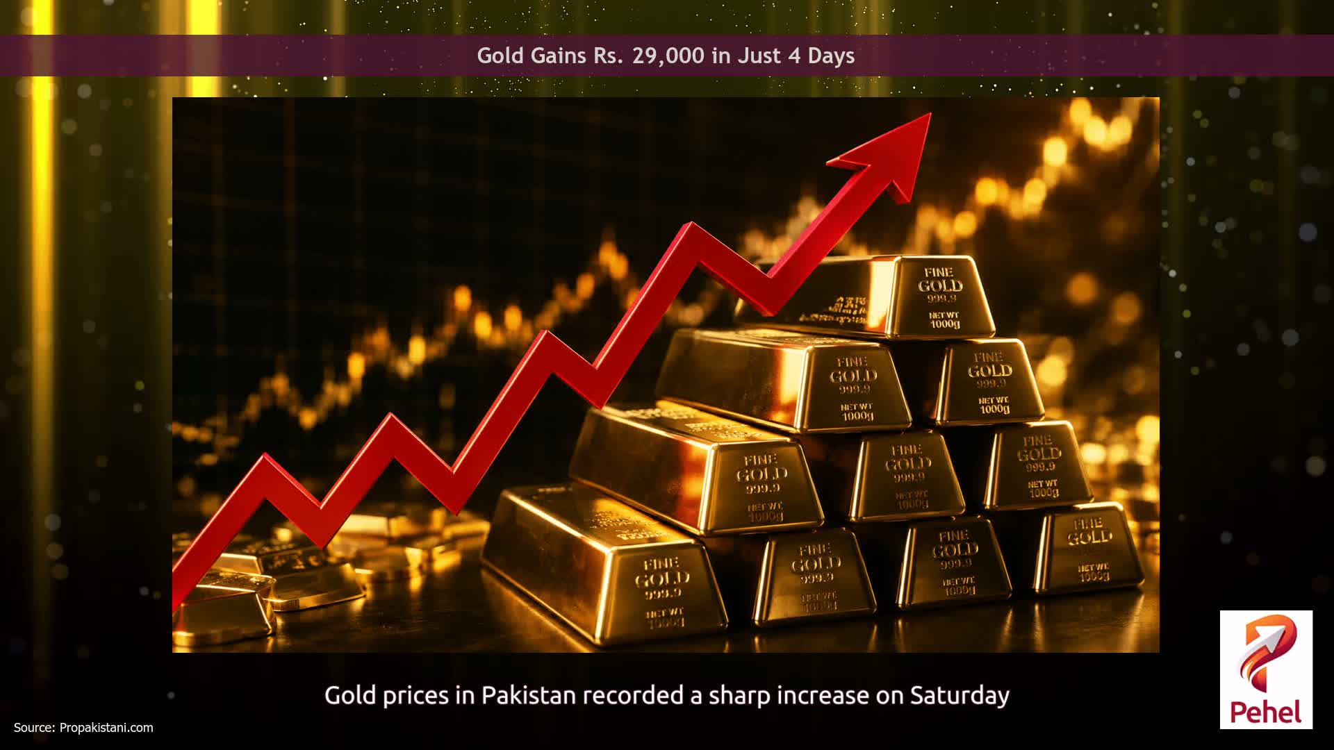 Gold Gains Rs. 29,000 in Just 4 Days