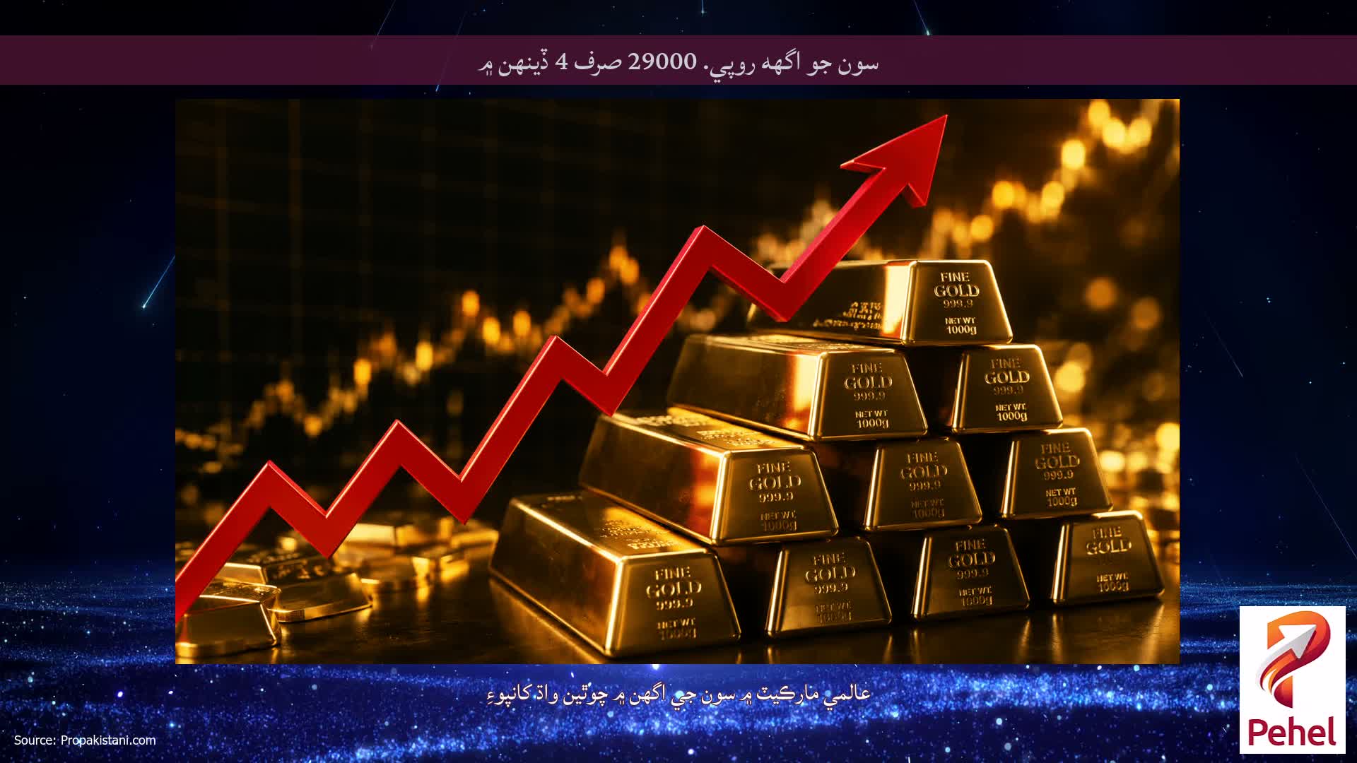 سون جو اگهه روپي. 29000 صرف 4 ڏينهن ۾