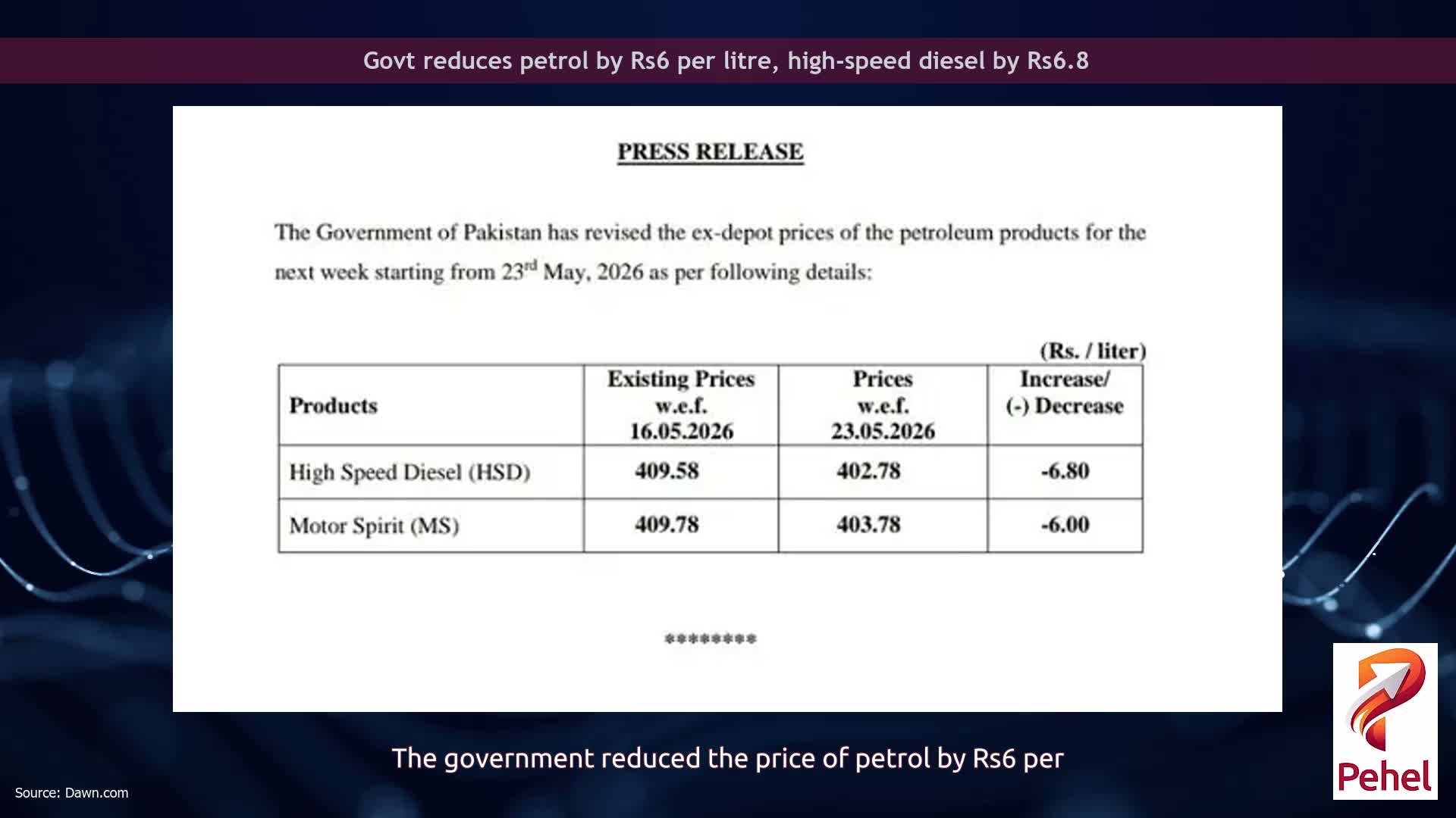 Govt reduces petrol by Rs6 per litre, high-speed diesel by Rs6.8