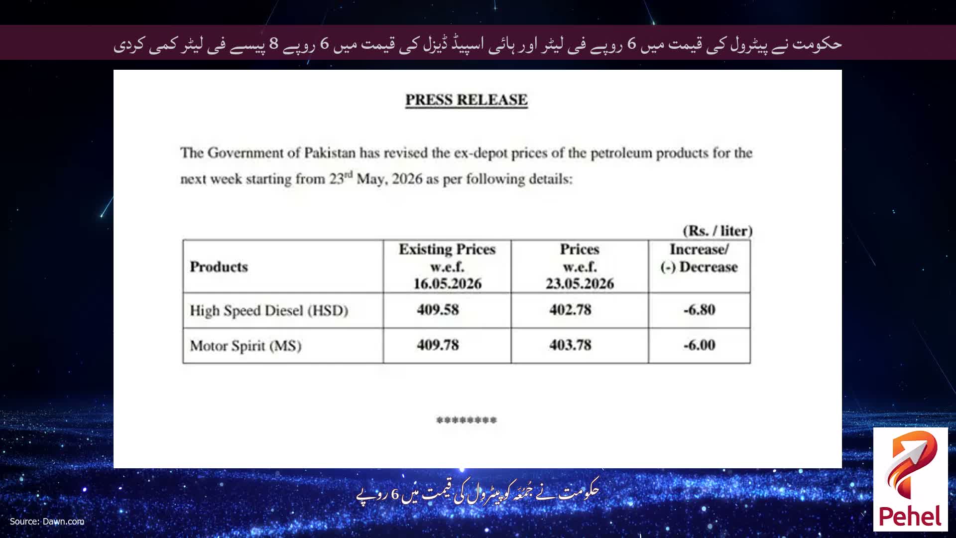 حکومت نے پیٹرول کی قیمت میں 6 روپے فی لیٹر اور ہائی اسپیڈ ڈیزل کی قیمت میں 6 روپے 8 پیسے فی لیٹر کمی کردی