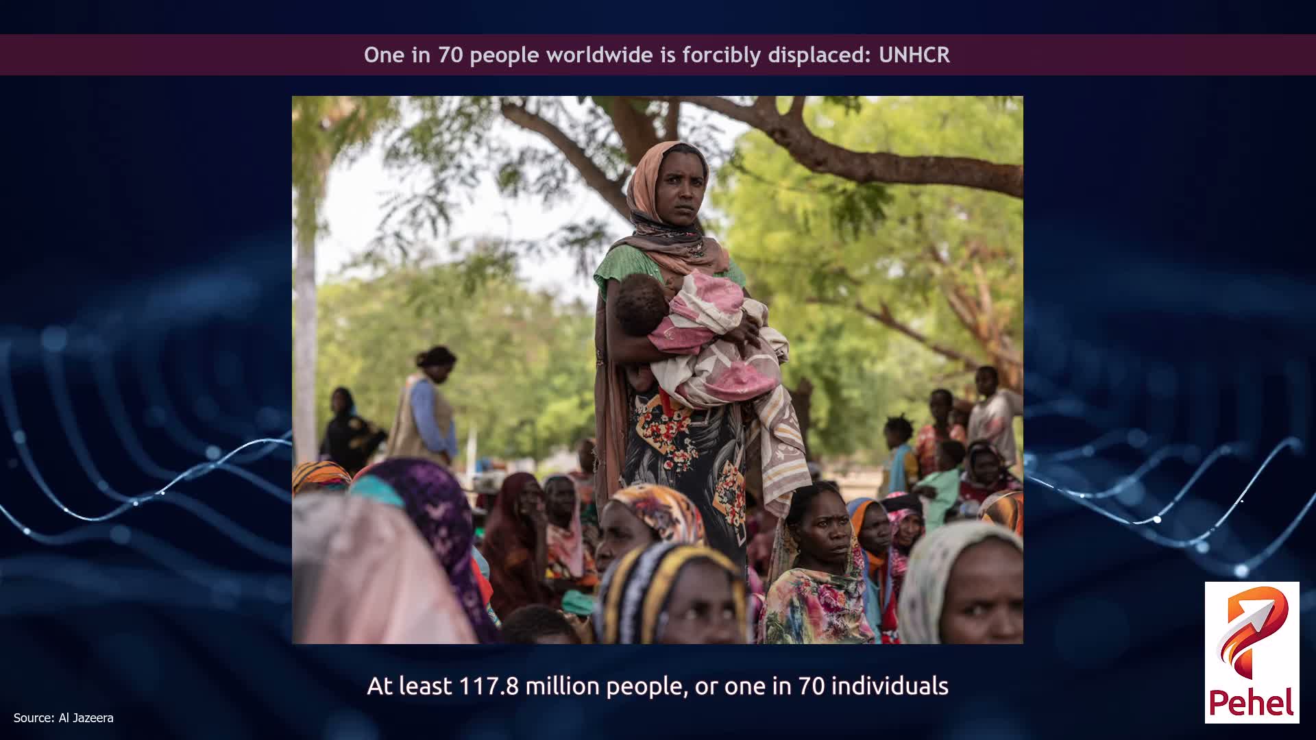 One in 70 people worldwide is forcibly displaced: UNHCR