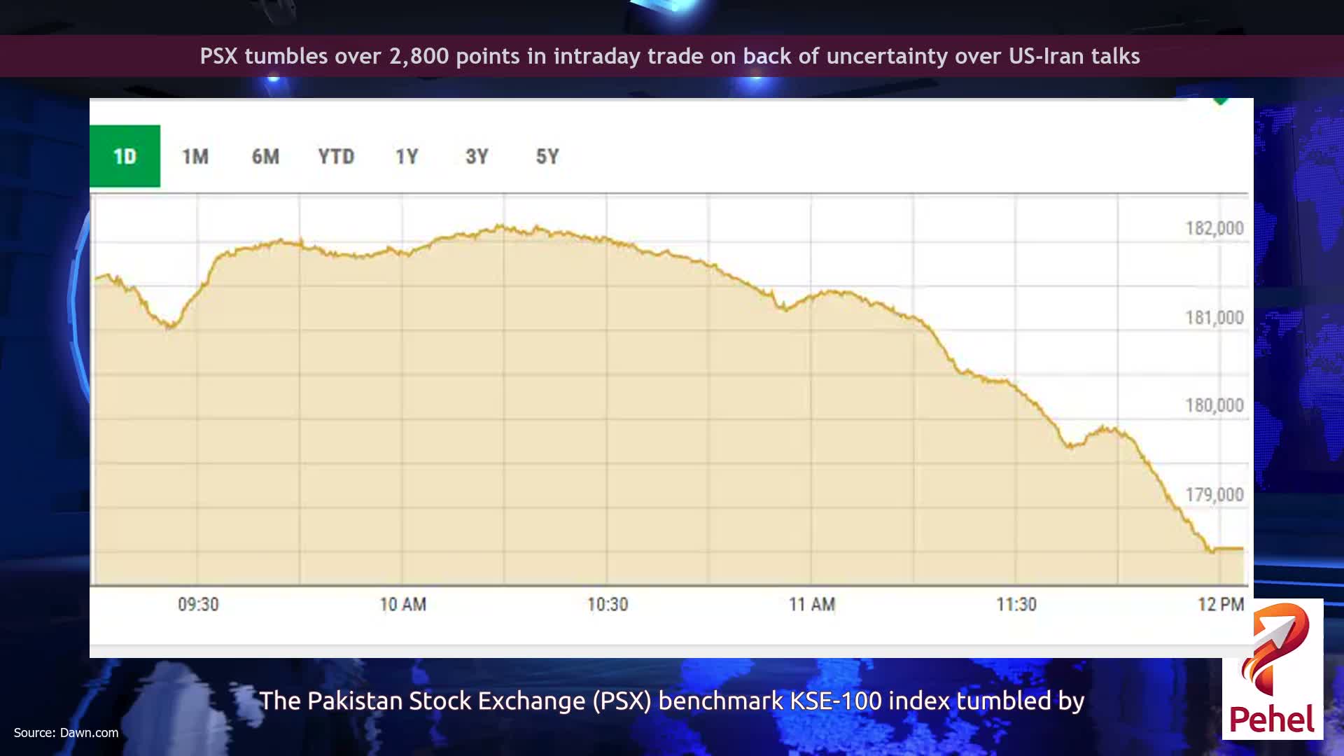 PSX tumbles over 2,800 points in intraday trade on back of uncertainty over US-Iran talks