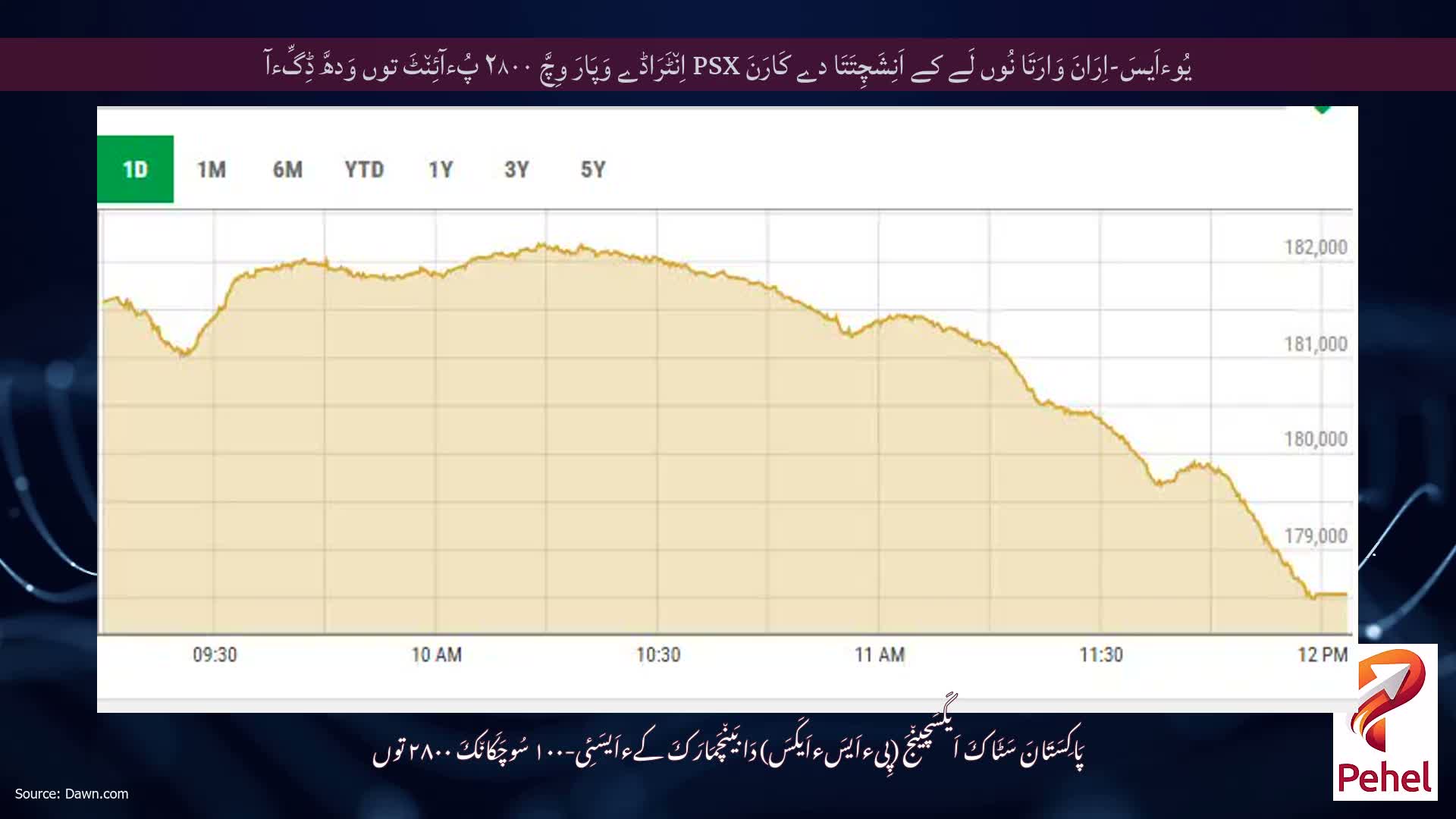 یُوءاَیسَ-اِرَانَ وَارَتَا نُوں لَے کے اَنِشَچِتَتَا دے کَارَنَ PSX اِن٘ٹَرَاڈے وَپَارَ وِچَّ ۲۸۰۰ پُءآئِن٘ٹَ توں وَدھَّ ڈِگِّءآ