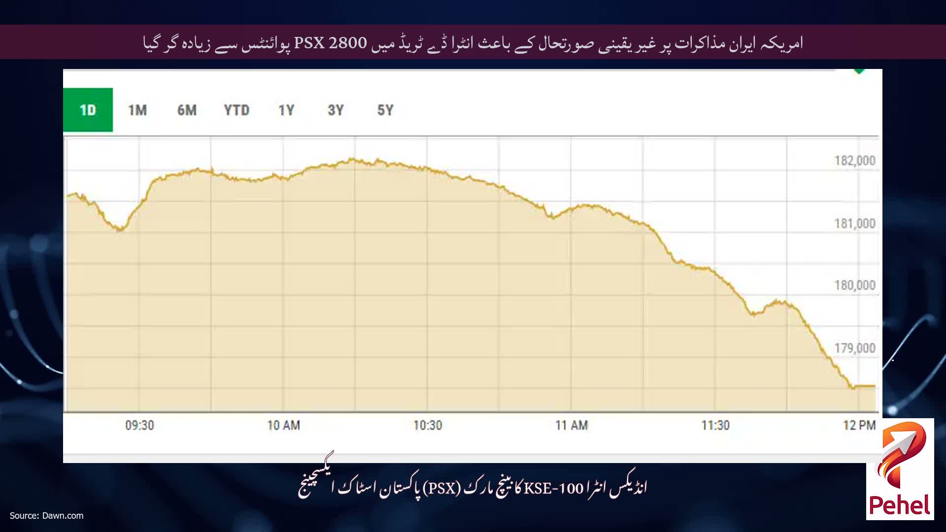 امریکہ ایران مذاکرات پر غیر یقینی صورتحال کے باعث انٹرا ڈے ٹریڈ میں PSX 2800 پوائنٹس سے زیادہ گر گیا