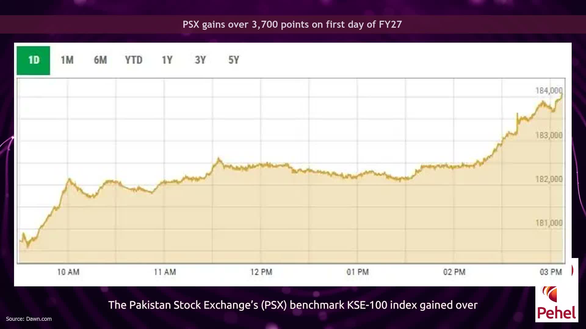 PSX gains over 3,700 points on first day of FY27