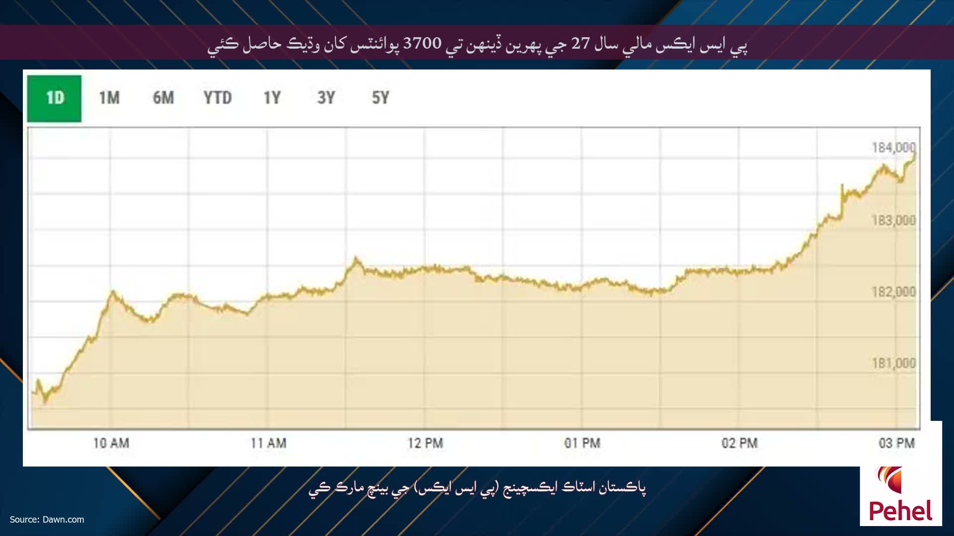 پي ايس ايڪس مالي سال 27 جي پهرين ڏينهن تي 3700 پوائنٽس کان وڌيڪ حاصل ڪئي