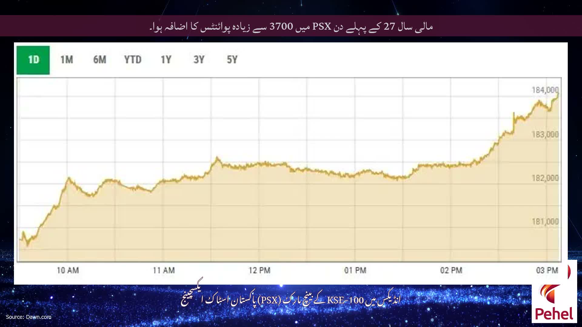 مالی سال 27 کے پہلے دن PSX میں 3700 سے زیادہ پوائنٹس کا اضافہ ہوا۔
