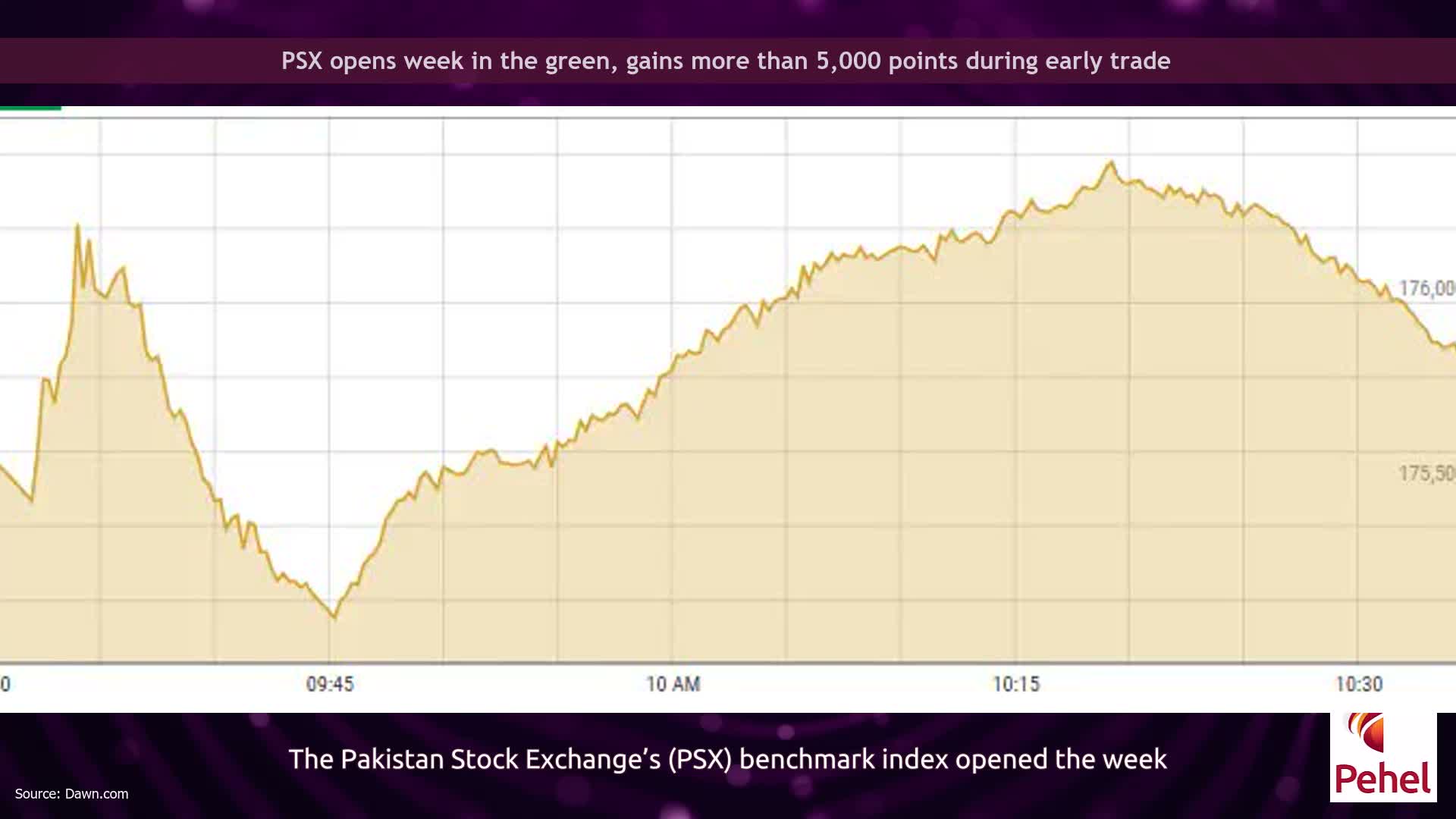 PSX opens week in the green, gains more than 5,000 points during early trade