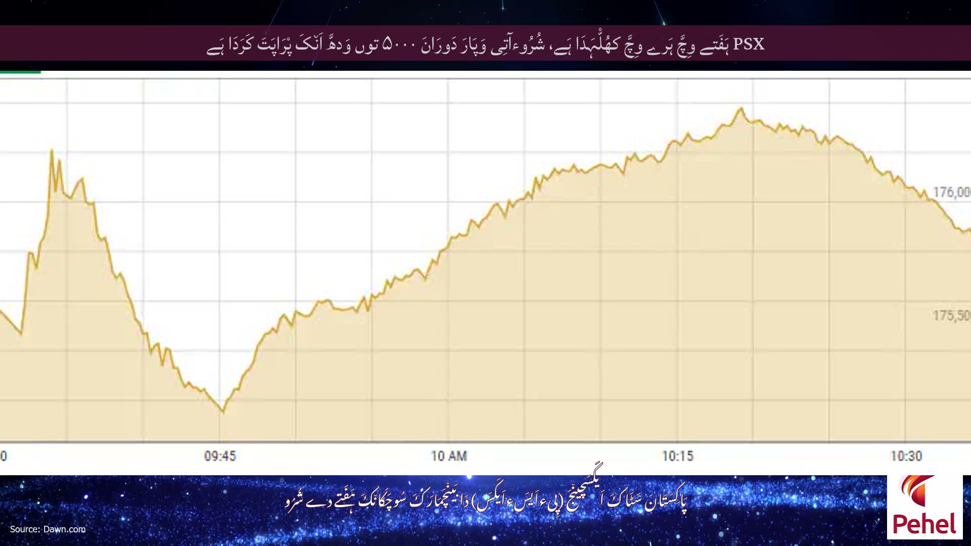 PSX ہَفَتے وِچَّ ہَرے وِچَّ کھُلّْہَدَا ہَے، شُرُوءآتِی وَپَارَ دَورَانَ ۵۰۰۰ توں وَدھَّ اَن٘کَ پْرَاپَتَ کَرَدَا ہَے