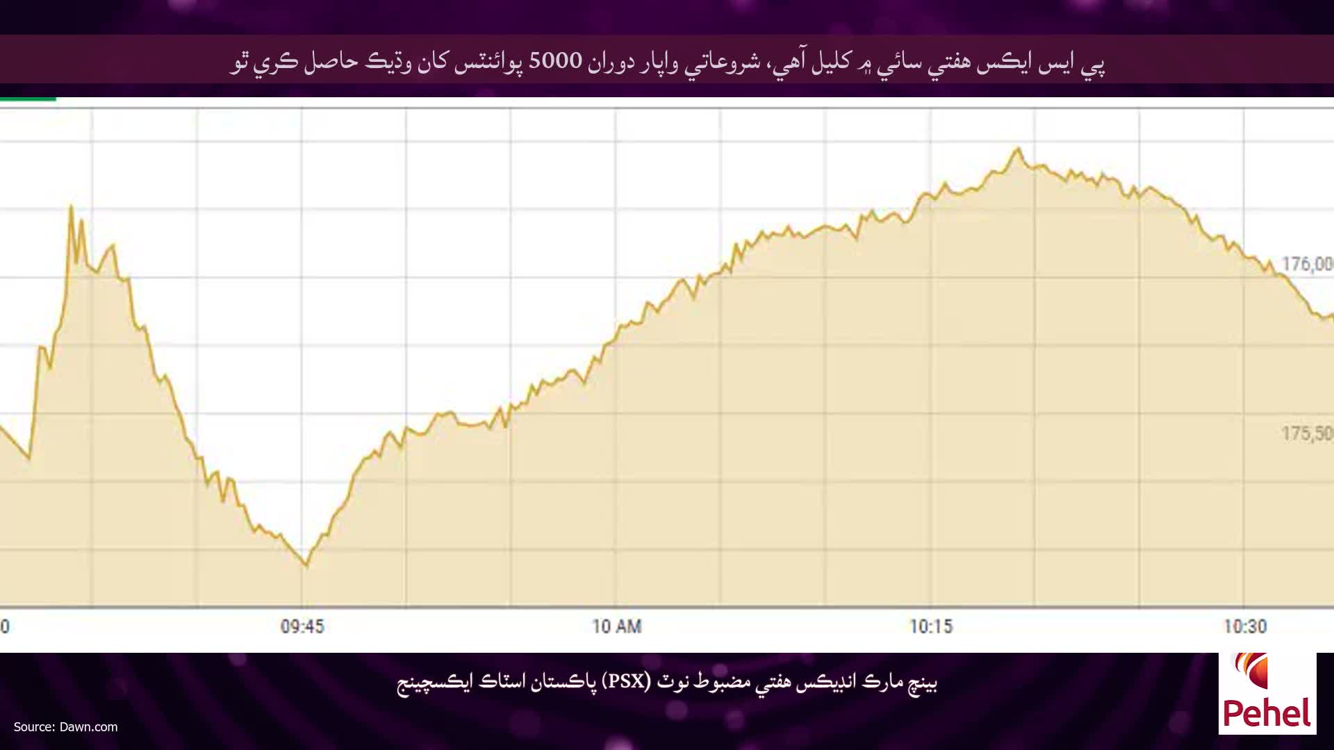 پي ايس ايڪس هفتي سائي ۾ کليل آهي، شروعاتي واپار دوران 5000 پوائنٽس کان وڌيڪ حاصل ڪري ٿو