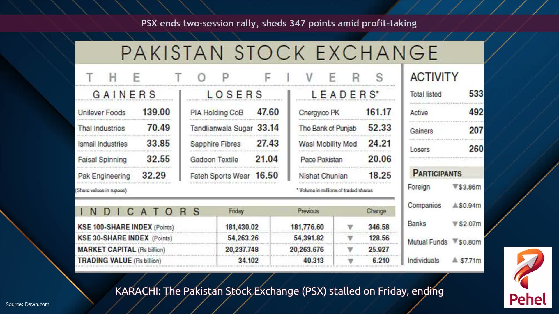 PSX ends two-session rally, sheds 347 points amid profit-taking