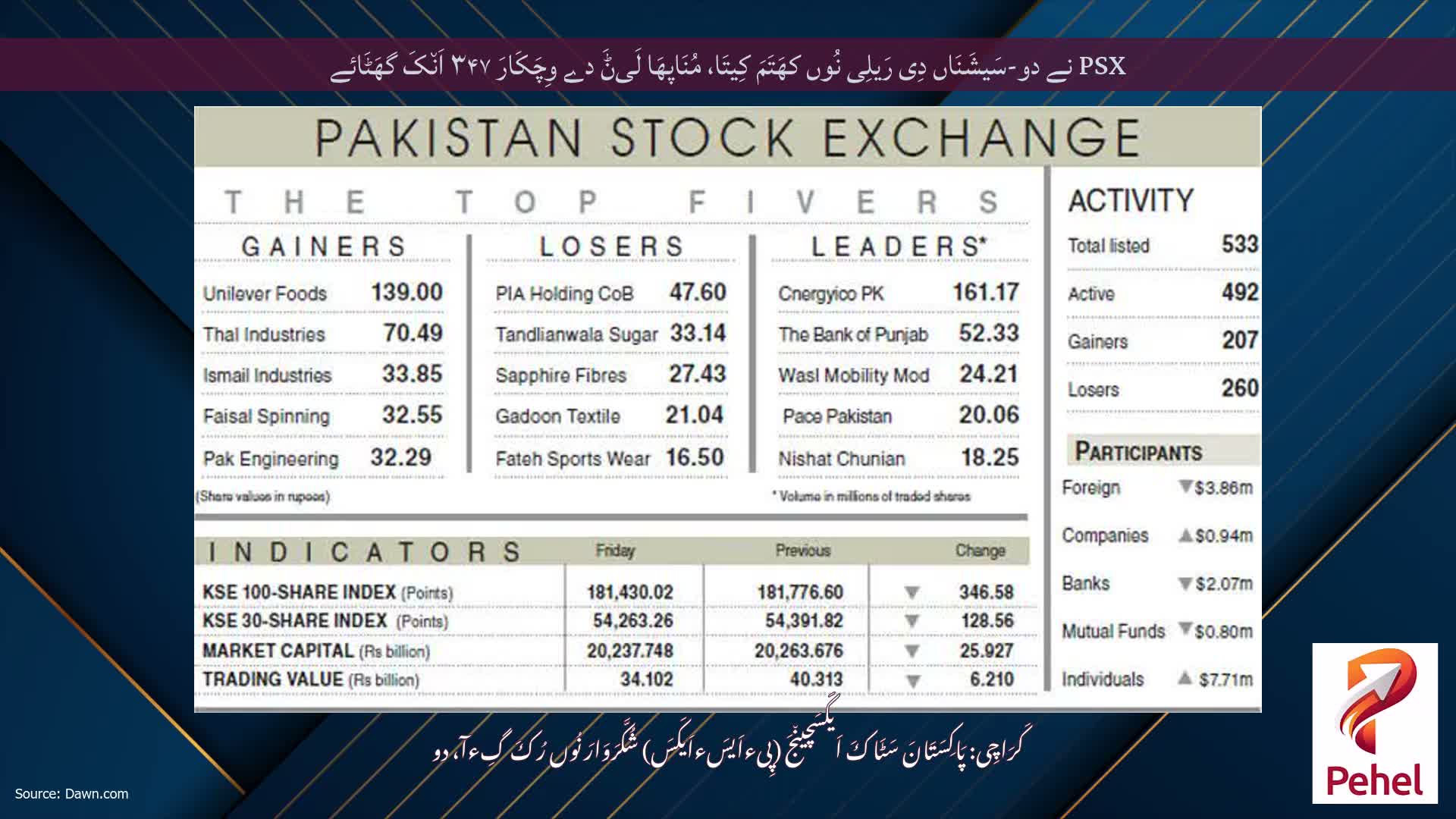 PSX نے دو-سَیشَنَاں دِی رَیلِی نُوں کھَتَمَ کِیتَا، مُنَاپھَا لَیݨَ دے وِچَکَارَ ۳۴۷ اَن٘کَ گھَٹَائے