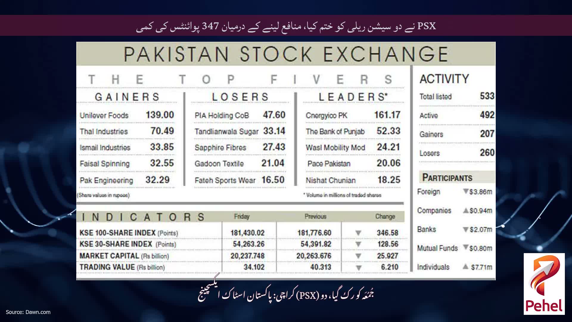 PSX نے دو سیشن ریلی کو ختم کیا، منافع لینے کے درمیان 347 پوائنٹس کی کمی