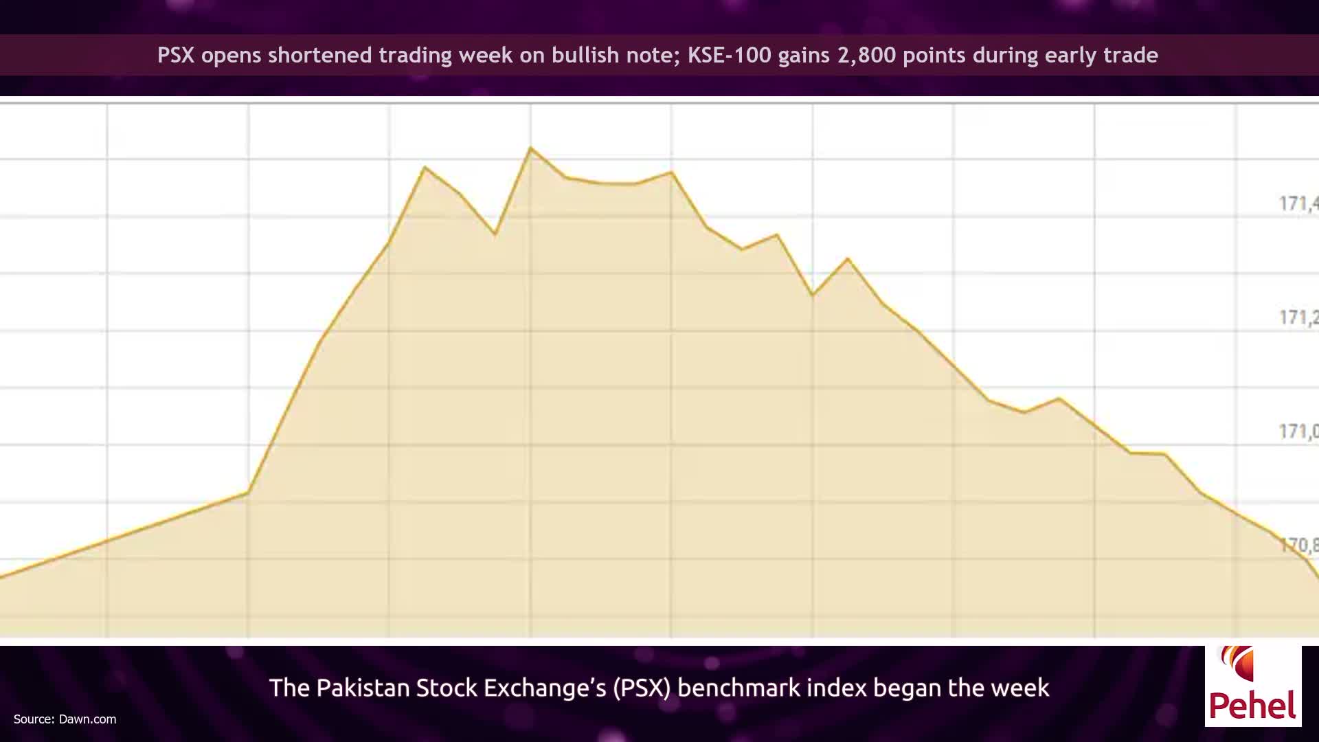 PSX opens shortened trading week on bullish note; KSE-100 gains 2,800 points during early trade