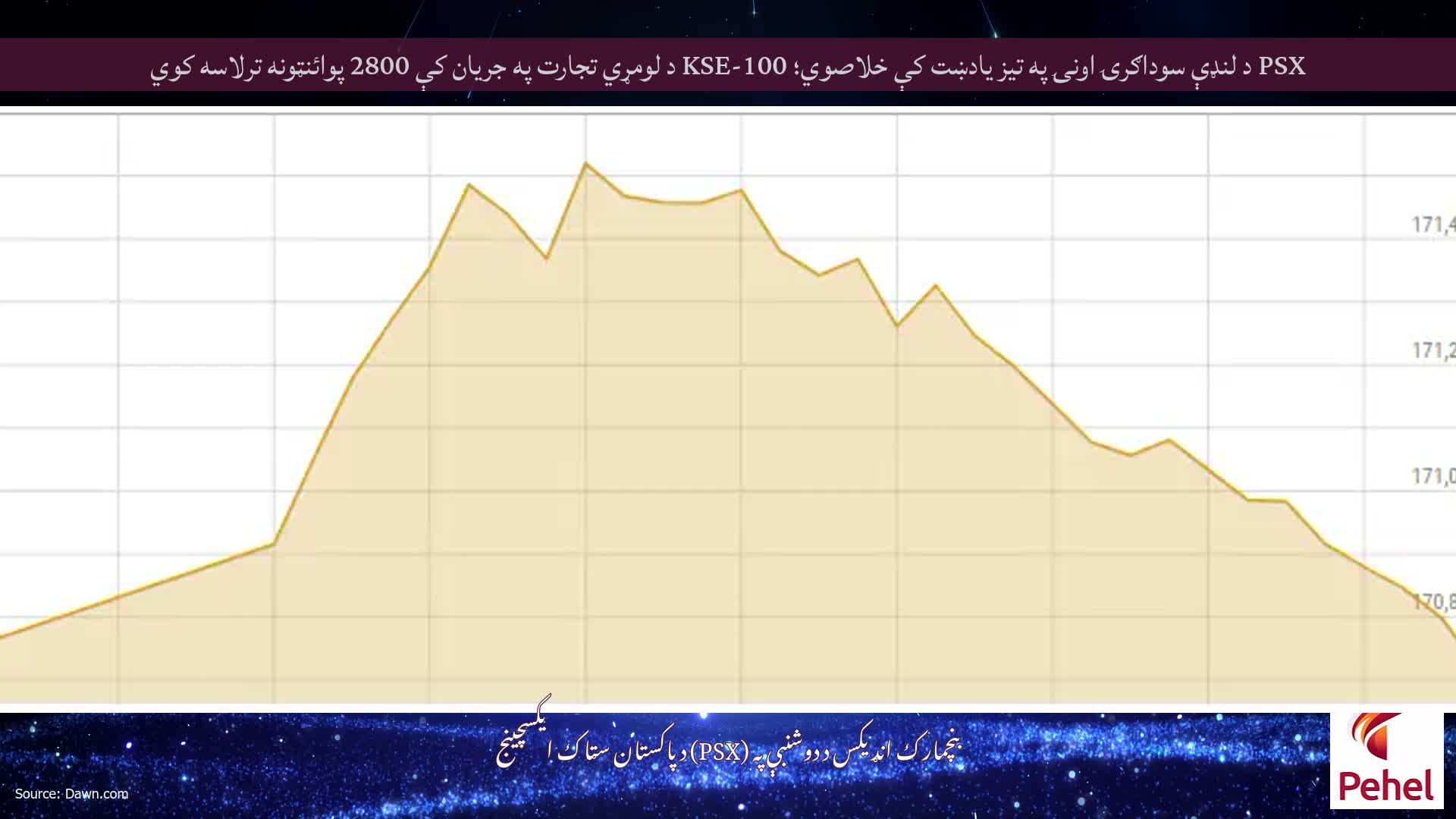 PSX د لنډې سوداګرۍ اونۍ په تیز یادښت کې خلاصوي؛ KSE-100 د لومړي تجارت په جریان کې 2800 پوائنټونه ترلاسه کوي