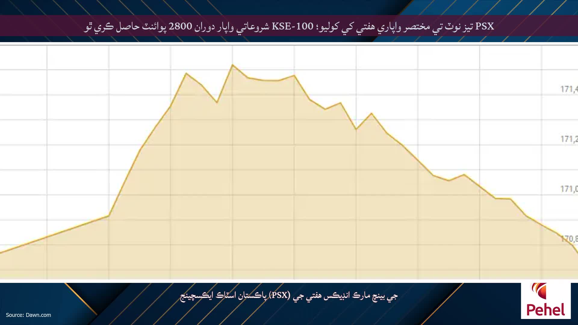 PSX تيز نوٽ تي مختصر واپاري هفتي کي کوليو؛ KSE-100 شروعاتي واپار دوران 2800 پوائنٽ حاصل ڪري ٿو