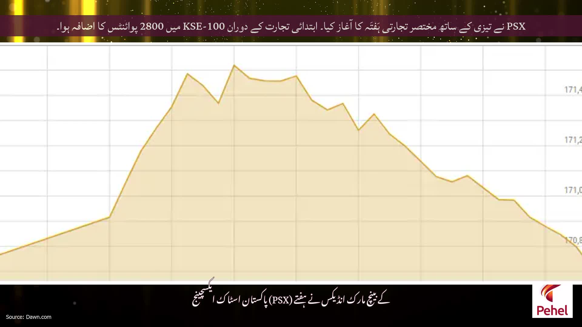PSX نے تیزی کے ساتھ مختصر تجارتی ہَفتَہ کا آغاز کیا۔ ابتدائی تجارت کے دوران KSE-100 میں 2800 پوائنٹس کا اضافہ ہوا۔