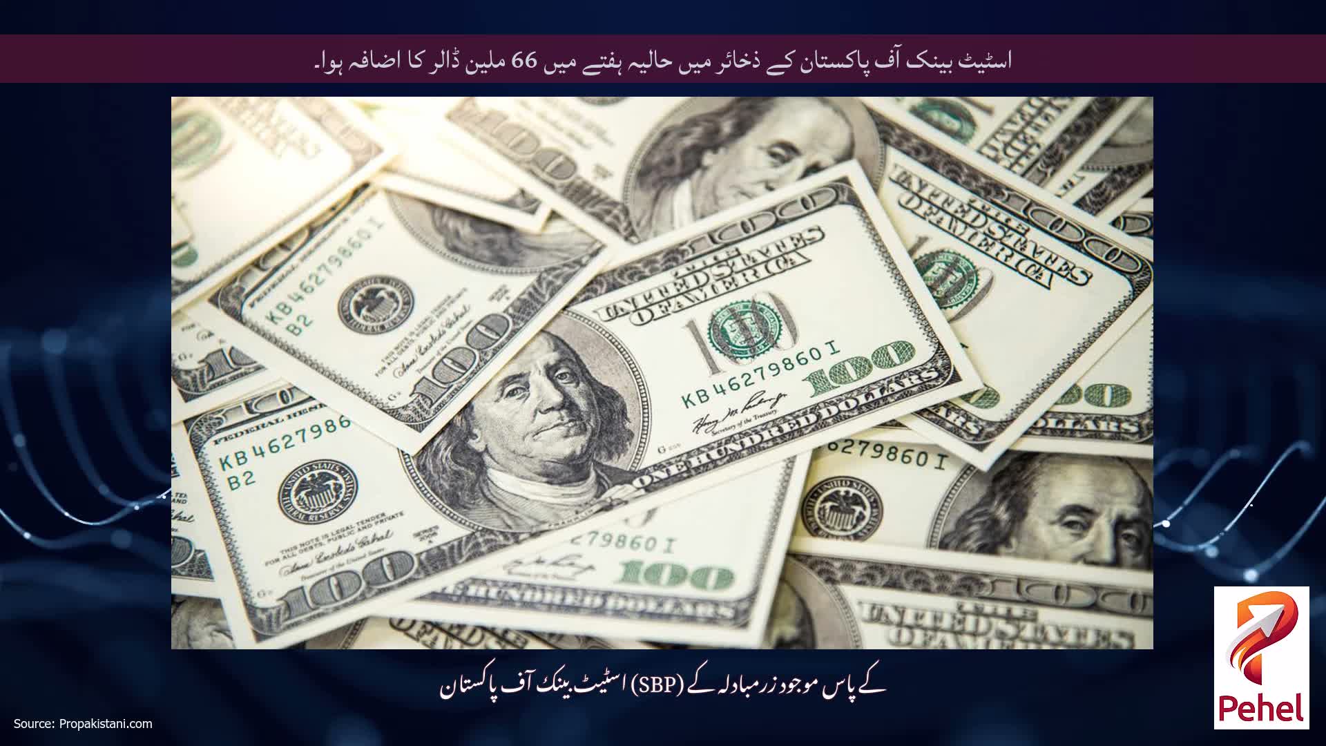 اسٹیٹ بینک آف پاکستان کے ذخائر میں حالیہ ہفتے میں 66 ملین ڈالر کا اضافہ ہوا۔
