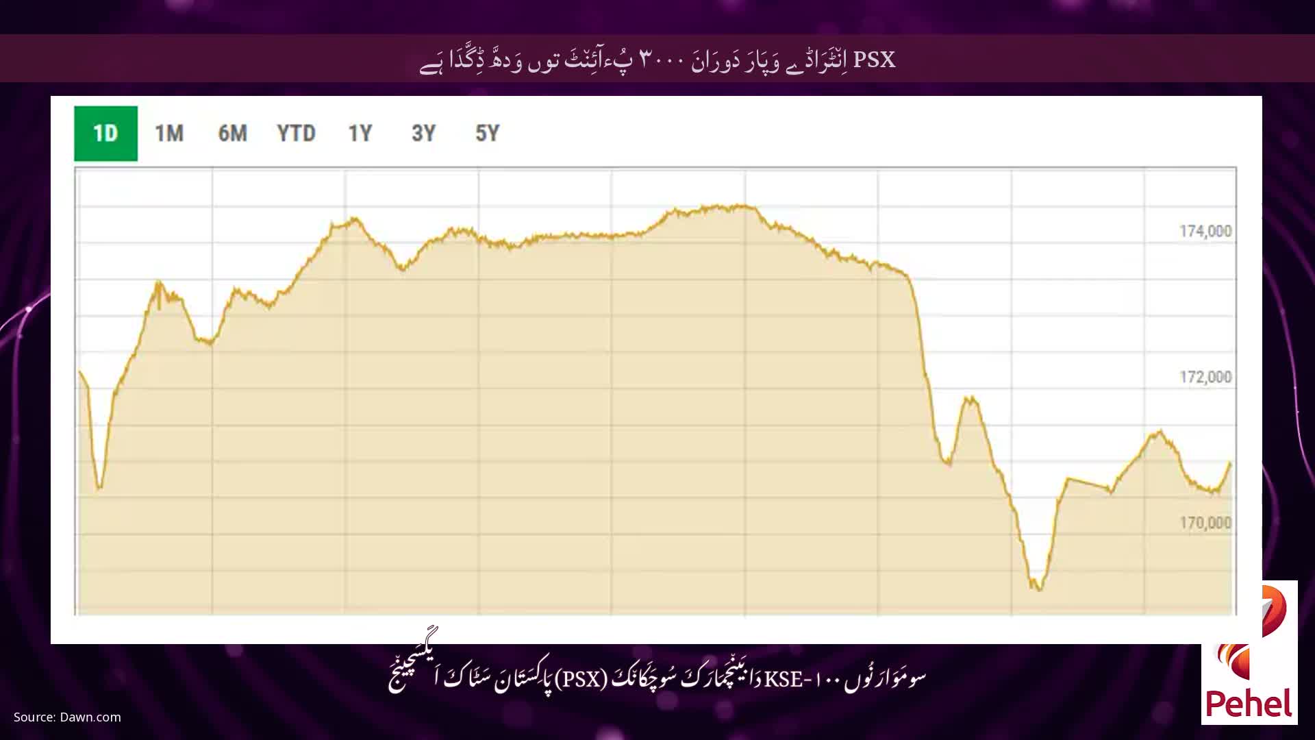 PSX اِن٘ٹَرَاڈے وَپَارَ دَورَانَ ۳۰۰۰ پُءآئِن٘ٹَ توں وَدھَّ ڈِگَّدَا ہَے