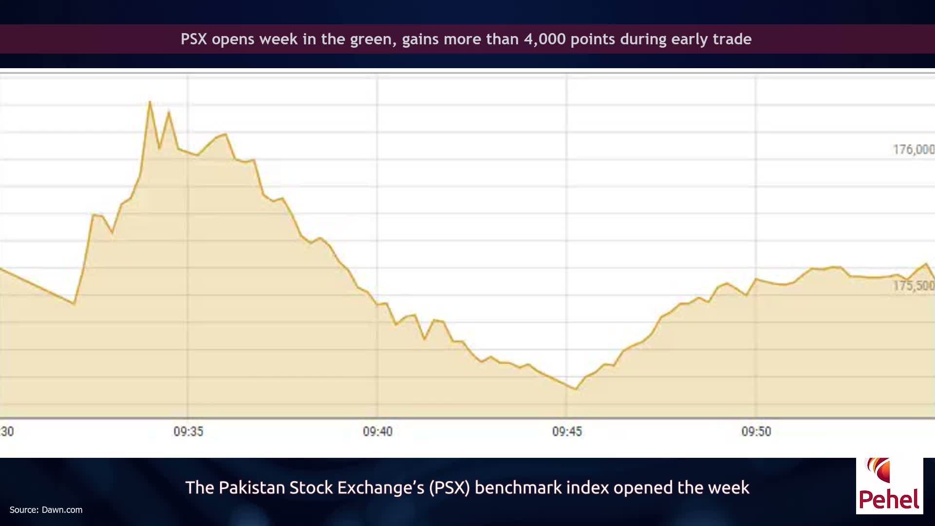 PSX opens week in the green, gains more than 4,000 points during early trade