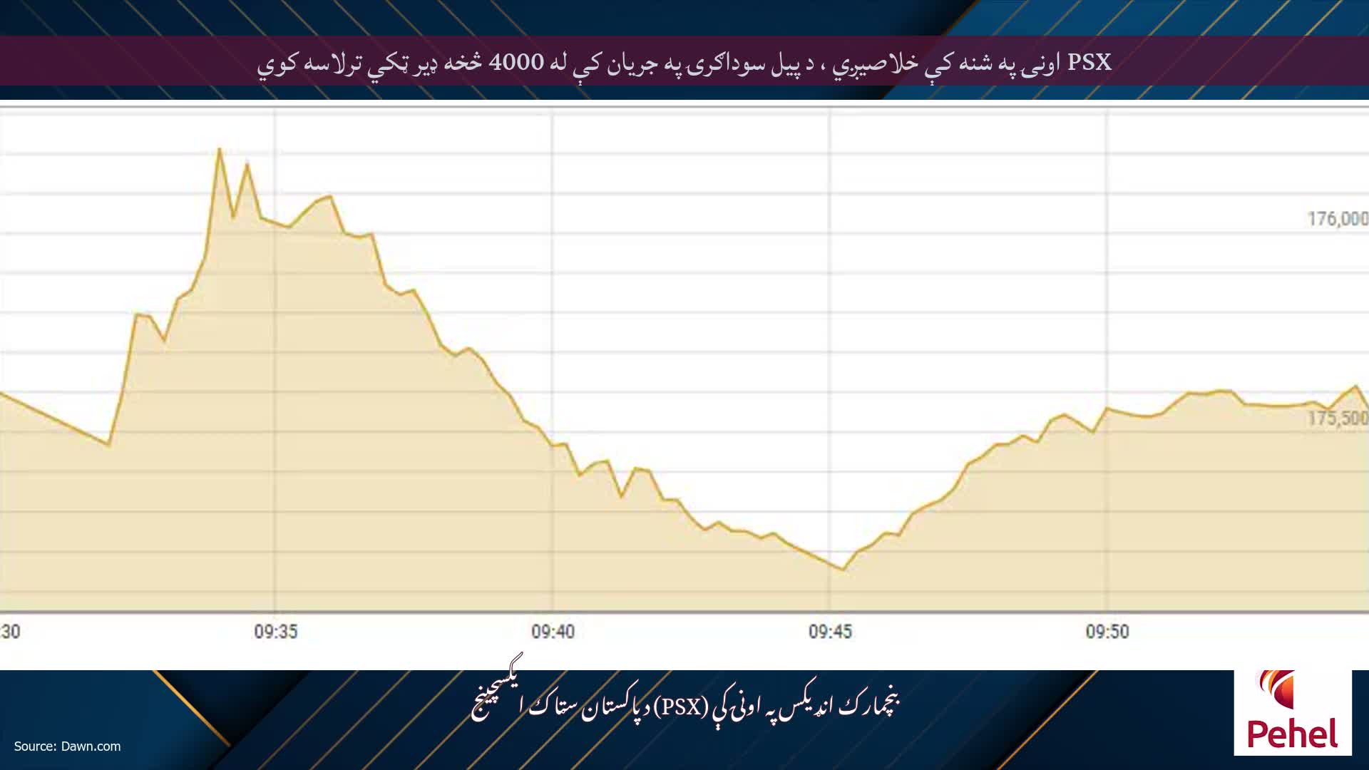 PSX اونۍ په شنه کې خلاصیږي ، د پیل سوداګرۍ په جریان کې له 4000 څخه ډیر ټکي ترلاسه کوي