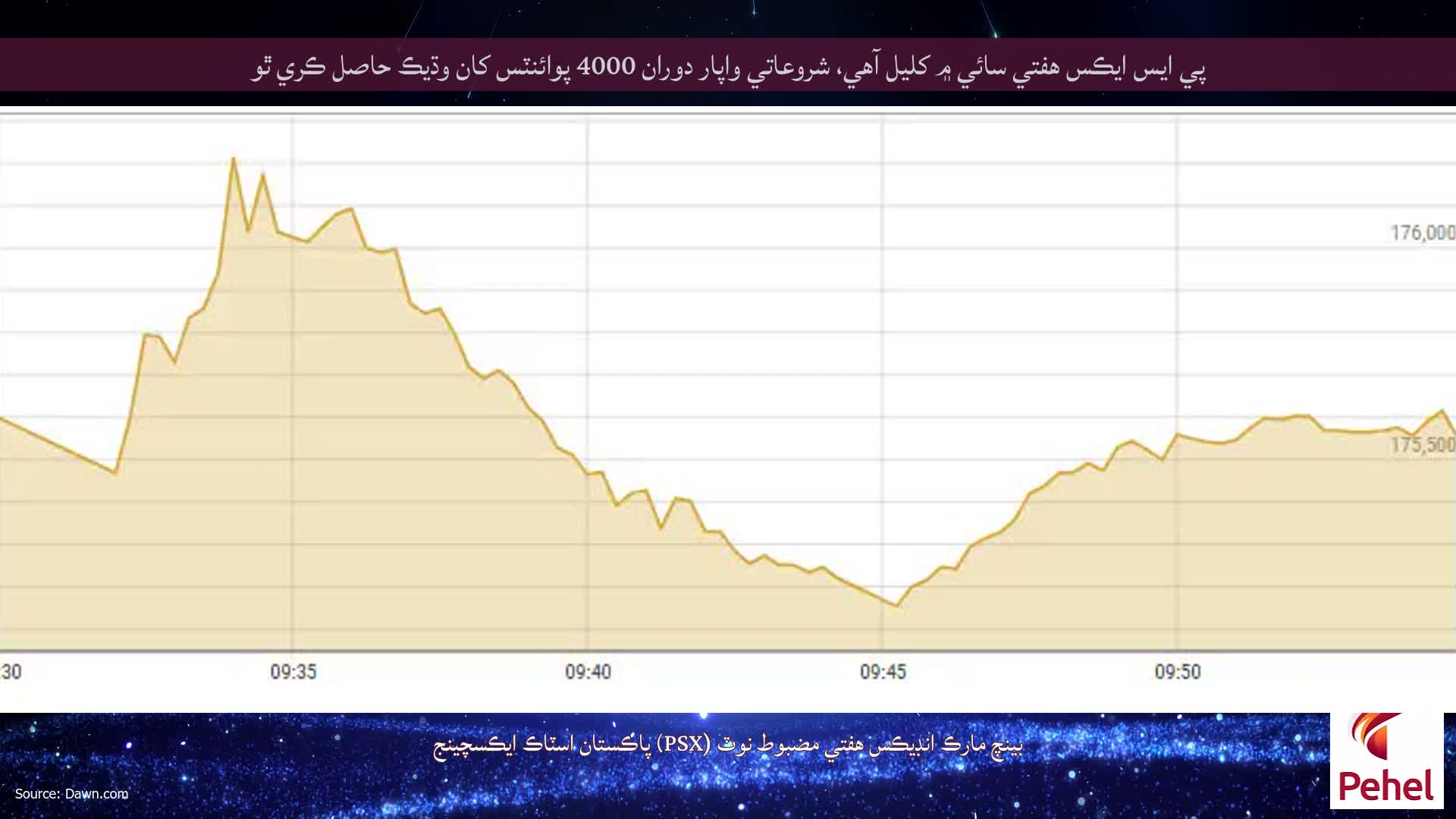 پي ايس ايڪس هفتي سائي ۾ کليل آهي، شروعاتي واپار دوران 4000 پوائنٽس کان وڌيڪ حاصل ڪري ٿو