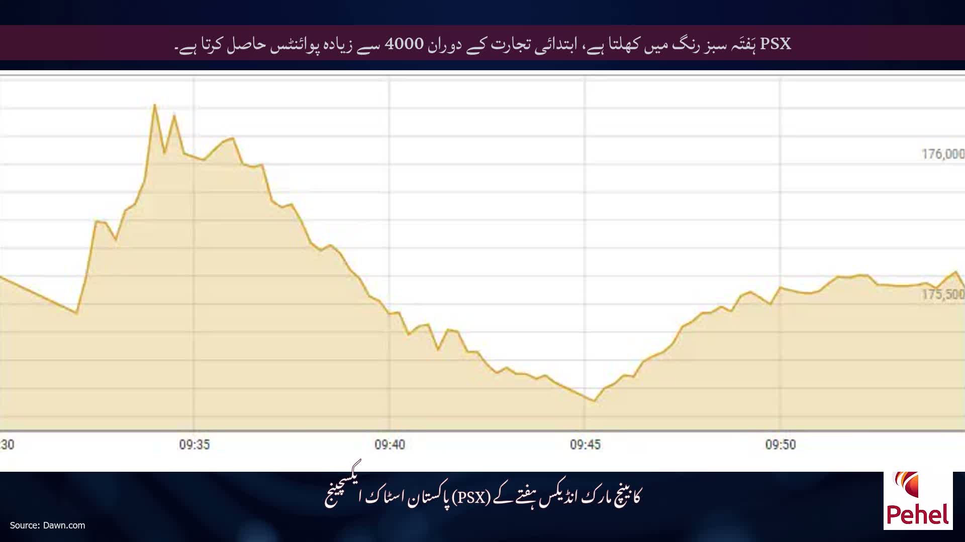 PSX ہَفتَہ سبز رنگ میں کھلتا ہے، ابتدائی تجارت کے دوران 4000 سے زیادہ پوائنٹس حاصل کرتا ہے۔