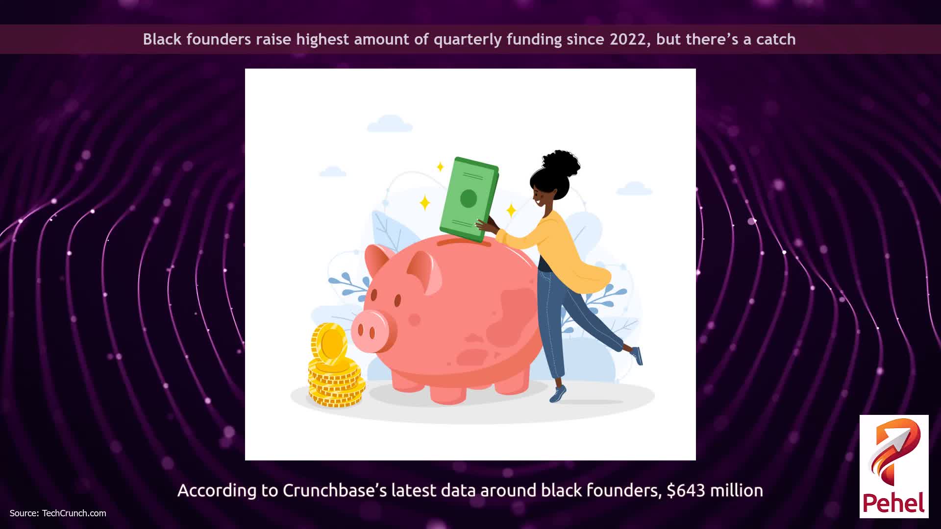 Black founders raise highest amount of quarterly funding since 2022, but there’s a catch