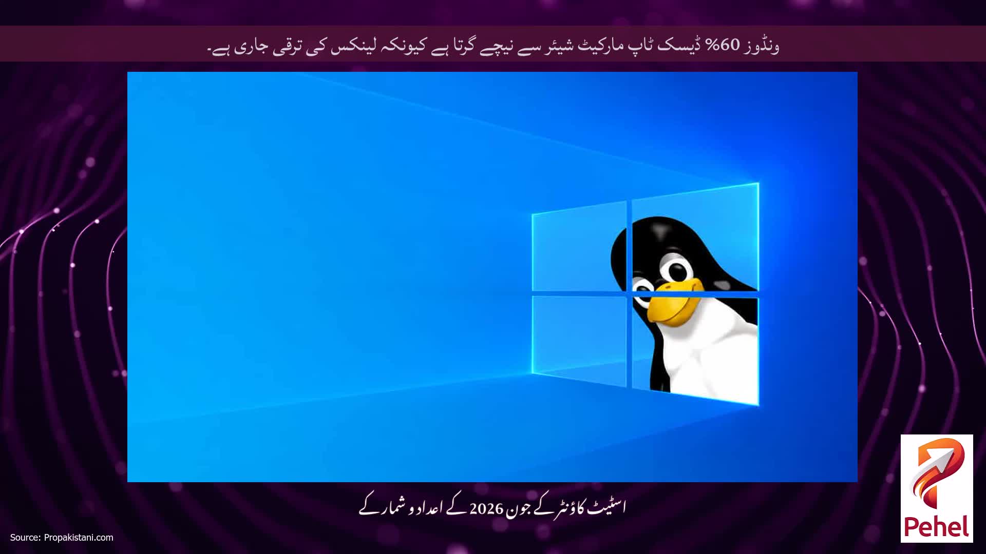 ونڈوز 60% ڈیسک ٹاپ مارکیٹ شیئر سے نیچے گرتا ہے کیونکہ لینکس کی ترقی جاری ہے۔