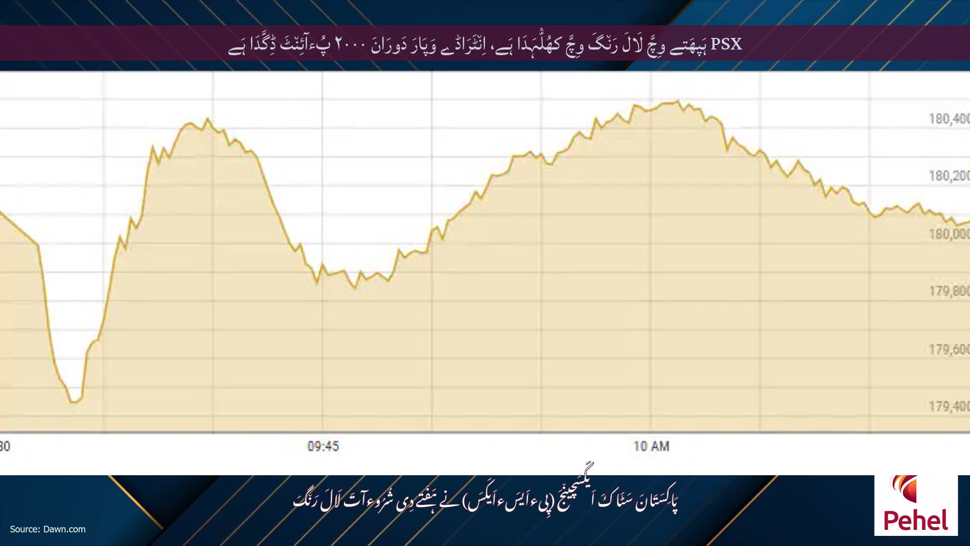 PSX ہَپھَتے وِچَّ لَالَ رَن٘گَ وِچَّ کھُلّْہَدَا ہَے، اِن٘ٹَرَاڈے وَپَارَ دَورَانَ ۲۰۰۰ پُءآئِن٘ٹَ ڈِگَّدَا ہَے