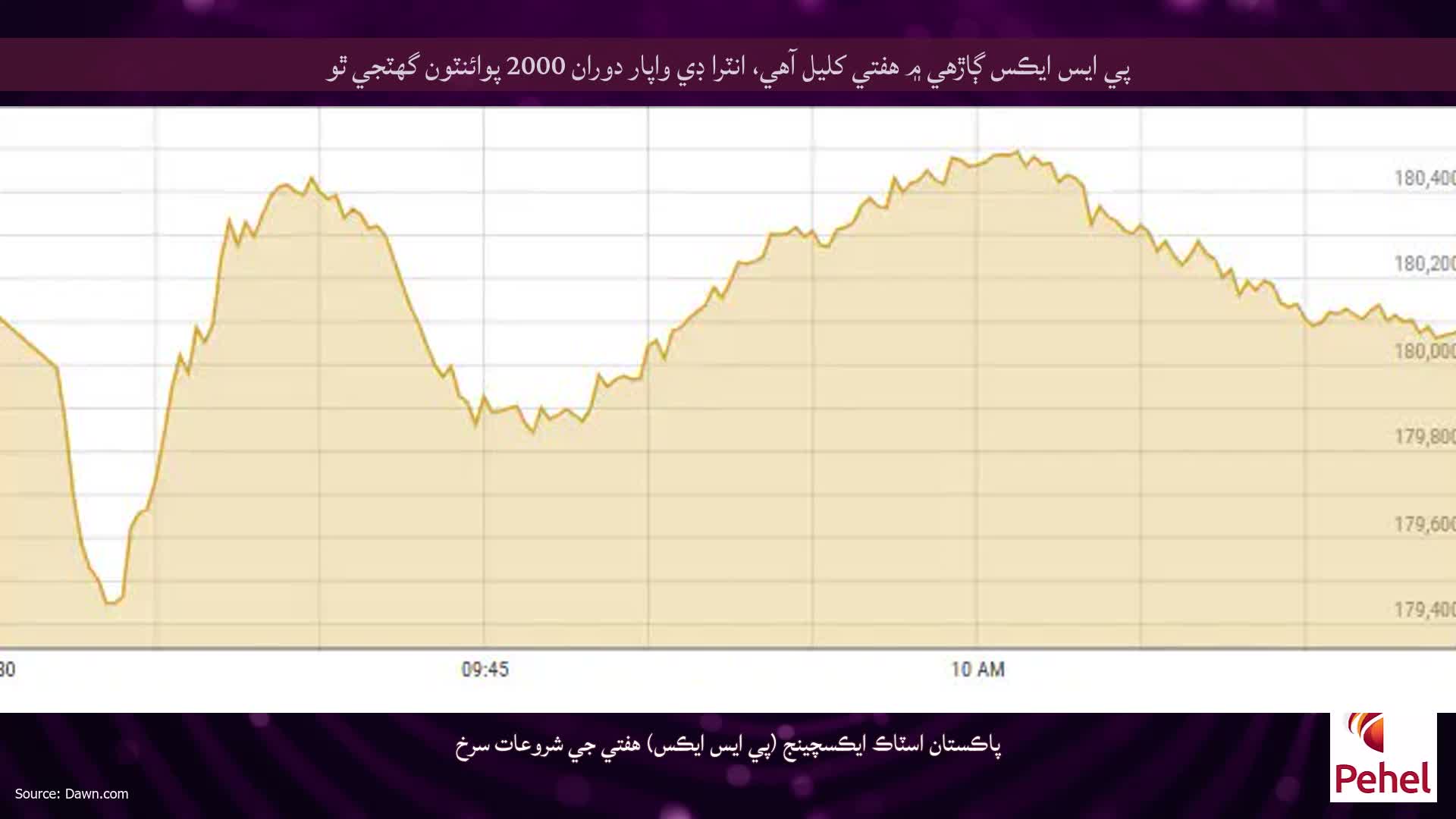 پي ايس ايڪس ڳاڙهي ۾ هفتي کليل آهي، انٽرا ڊي واپار دوران 2000 پوائنٽون گهٽجي ٿو
