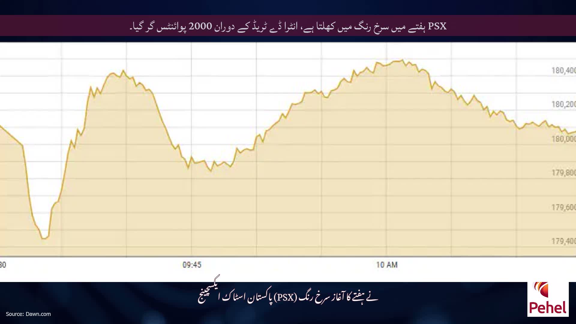 PSX ہفتے میں سرخ رنگ میں کھلتا ہے، انٹرا ڈے ٹریڈ کے دوران 2000 پوائنٹس گر گیا۔