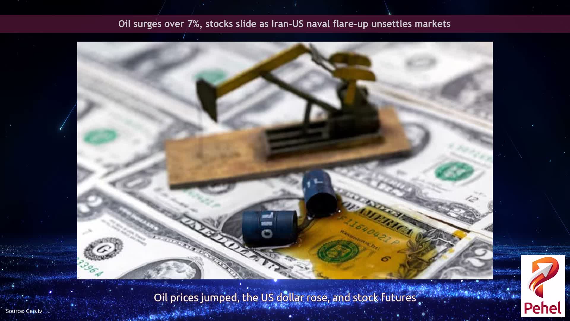 Oil surges over 7%, stocks slide as Iran-US naval flare-up unsettles markets