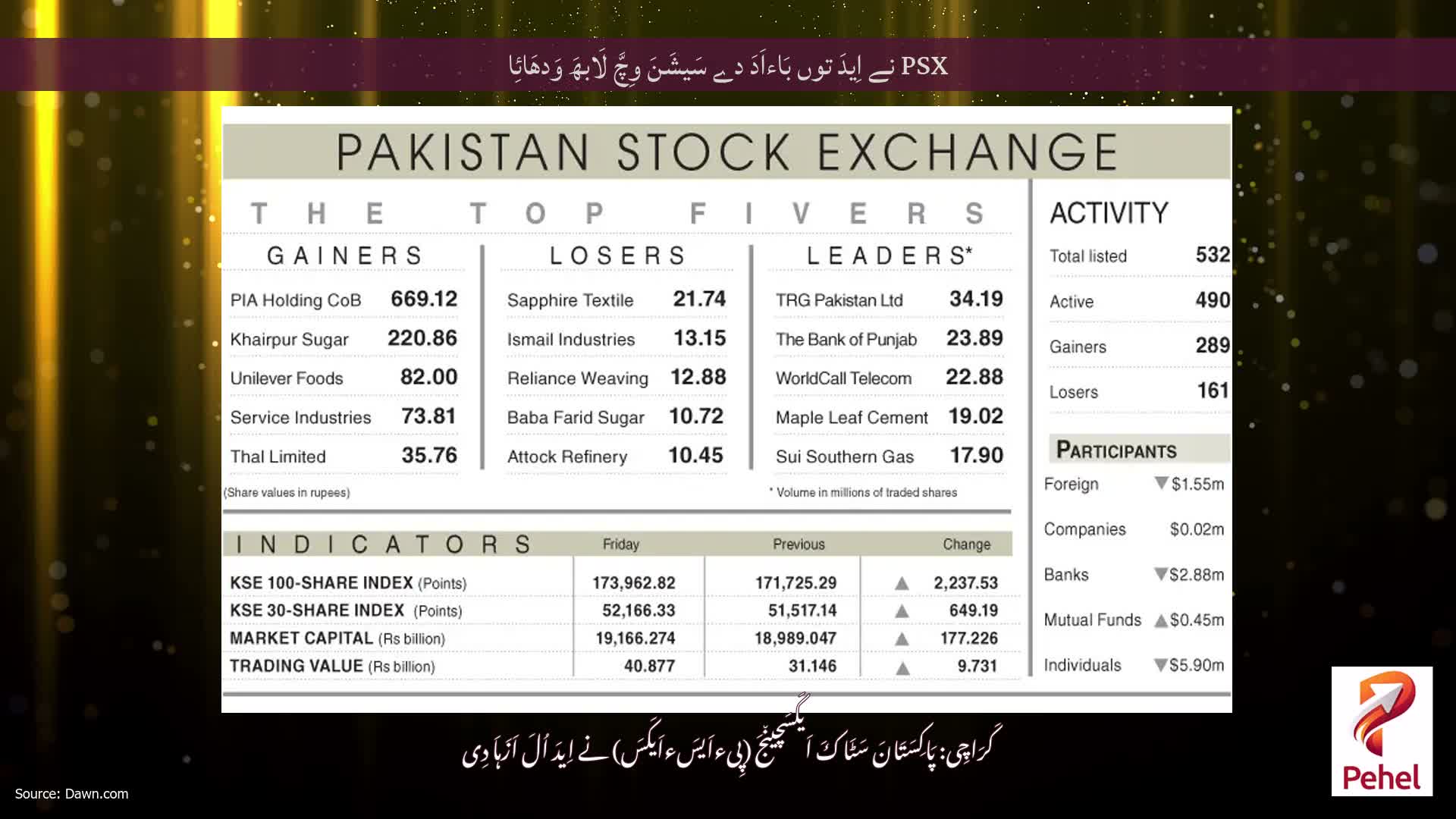 PSX نے اِیدَ توں بَاءاَدَ دے سَیشَنَ وِچَّ لَابھَ وَدھَائِا