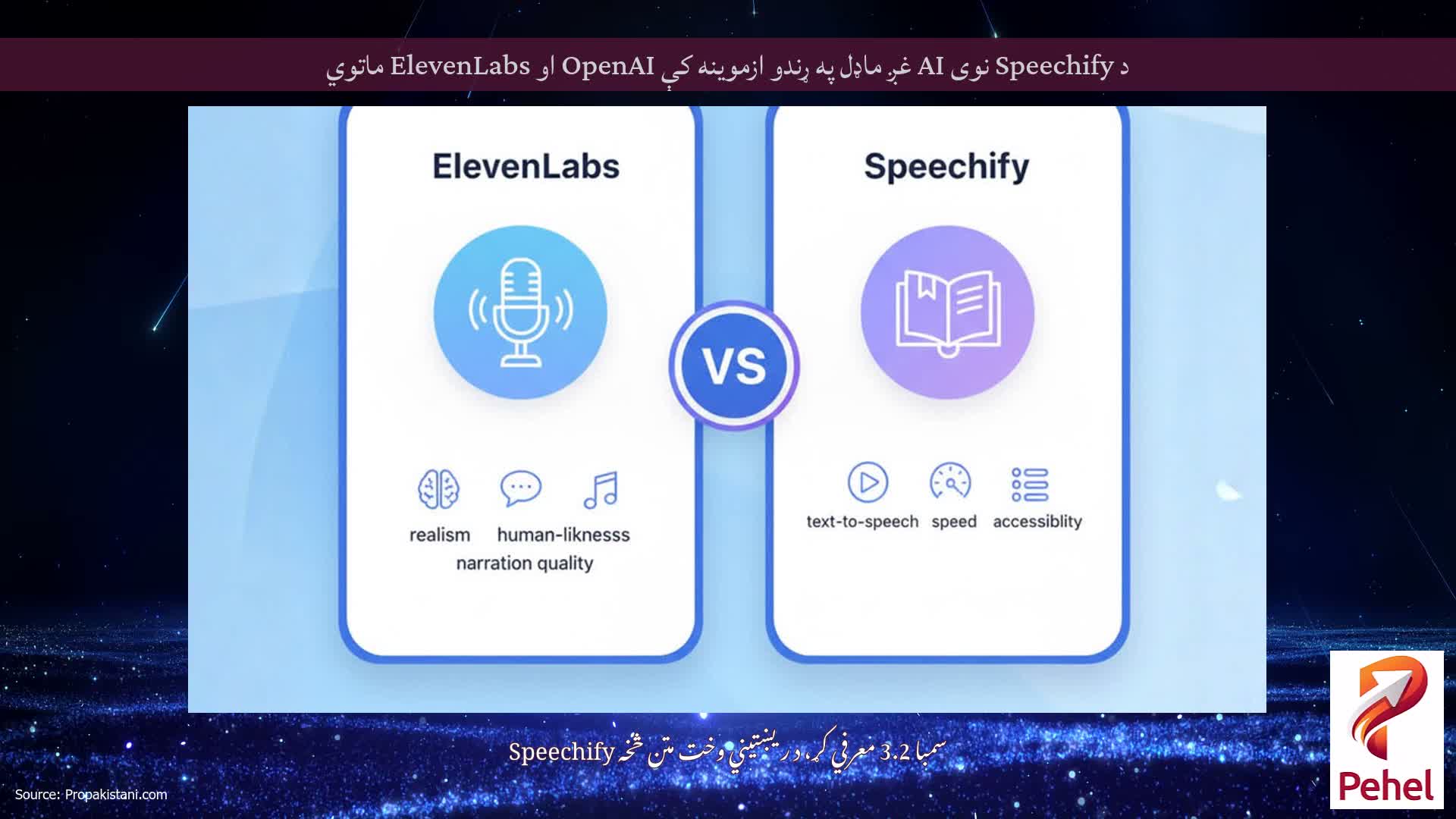 د Speechify نوی AI غږ ماډل په ړندو ازموینه کې OpenAI او ElevenLabs ماتوي