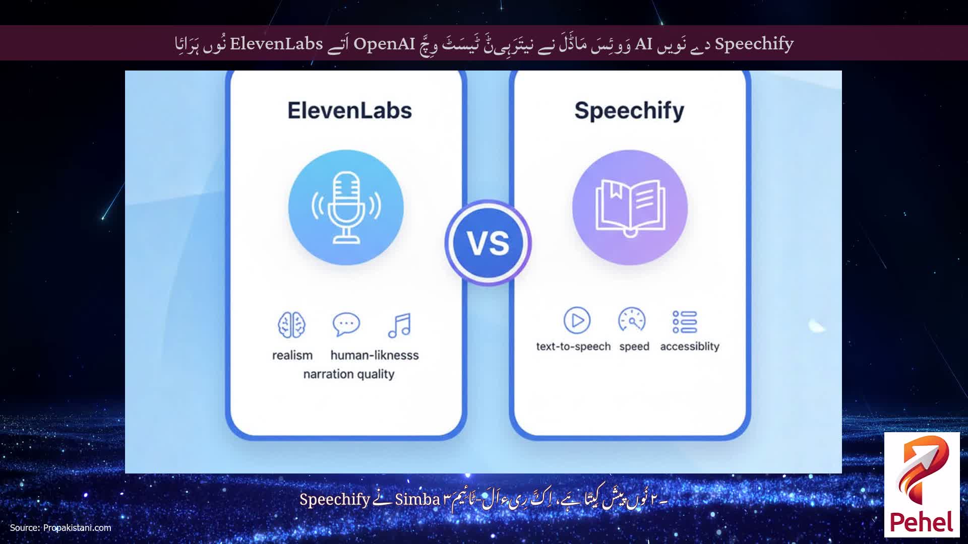 Speechify دے نَویں AI وَوئِسَ مَاڈَلَ نے نیتَرَہِیݨَ ٹَیسَٹَ وِچَّ OpenAI اَتے ElevenLabs نُوں ہَرَائِا