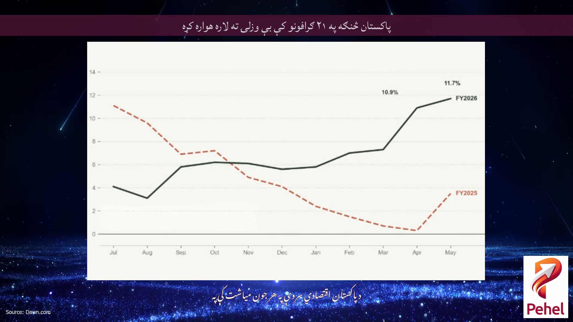 پاکستان څنګه په ۲۱ ګرافونو کې بې وزلۍ ته لاره هواره کړه