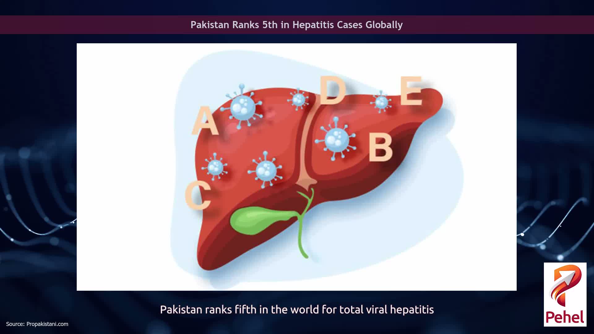 Pakistan Ranks 5th in Hepatitis Cases Globally