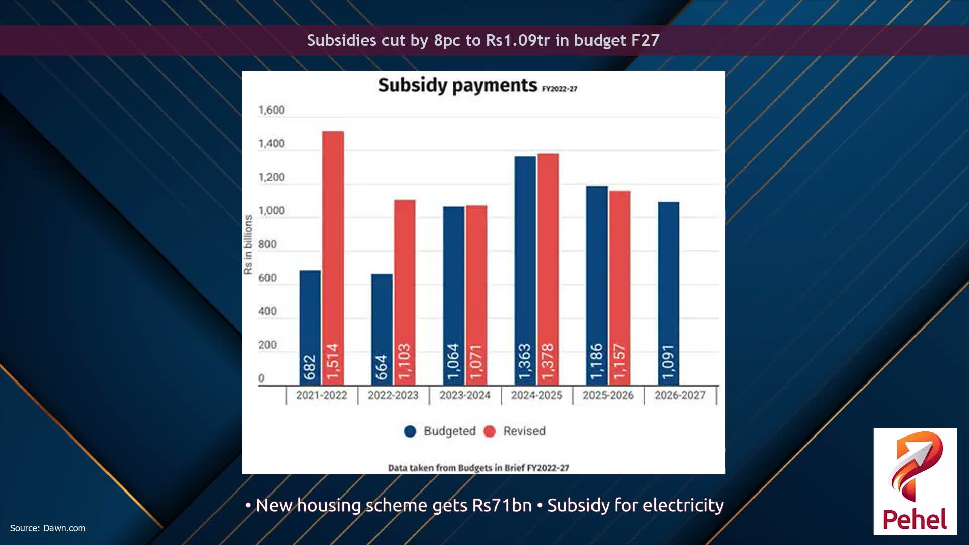 Subsidies cut by 8pc to Rs1.09tr in budget F27
