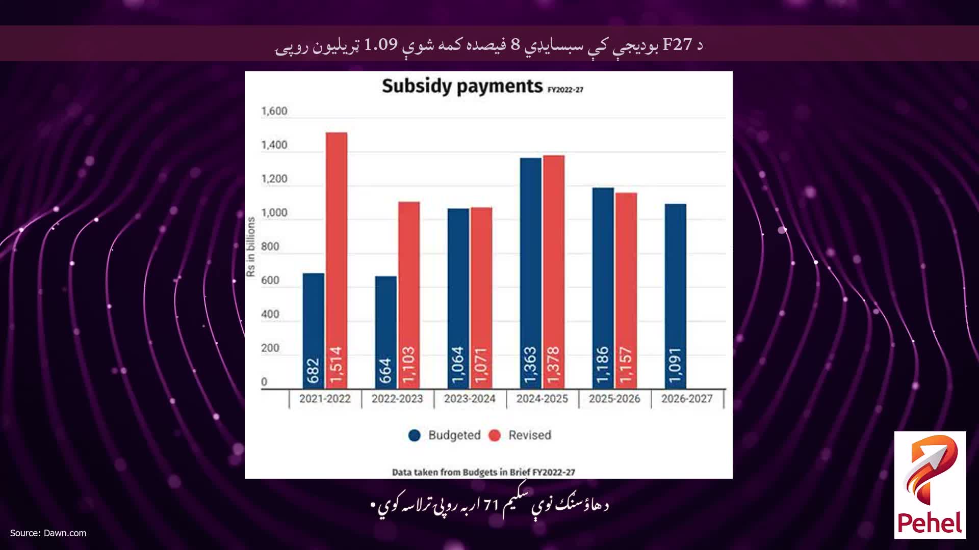 د F27 بودیجې کې سبسایډي 8 فیصده کمه شوې 1.09 ټریلیون روپۍ