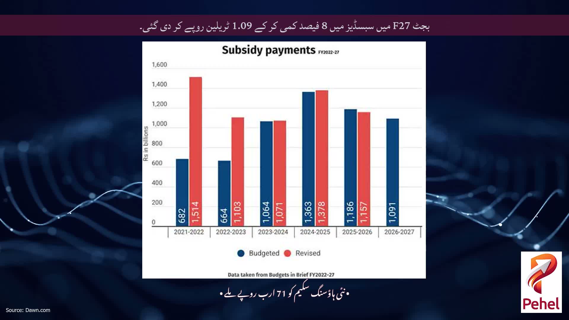 بجٹ F27 میں سبسڈیز میں 8 فیصد کمی کر کے 1.09 ٹریلین روپے کر دی گئی۔