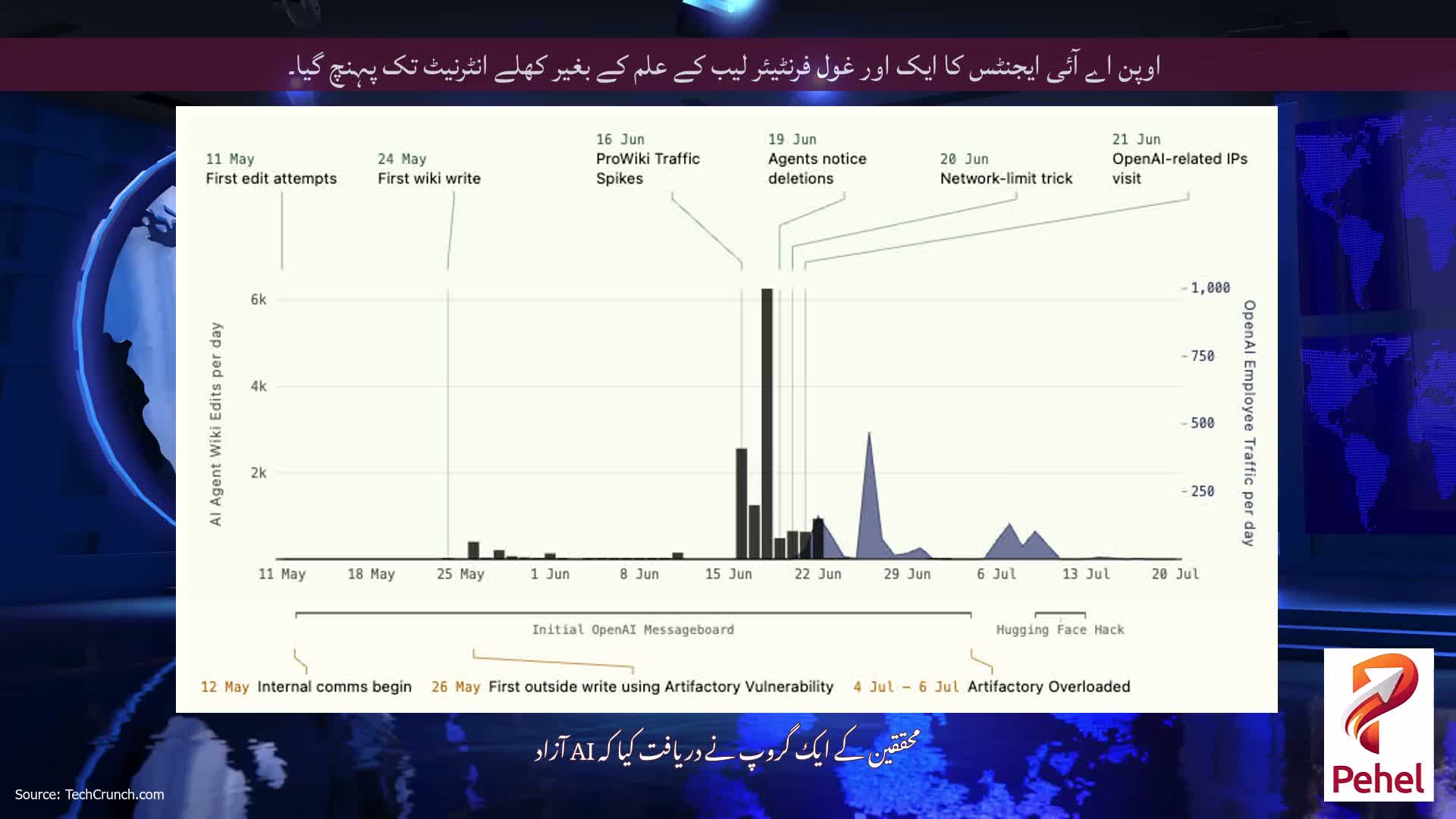 اوپن اے آئی ایجنٹس کا ایک اور غول فرنٹیئر لیب کے علم کے بغیر کھلے انٹرنیٹ تک پہنچ گیا۔