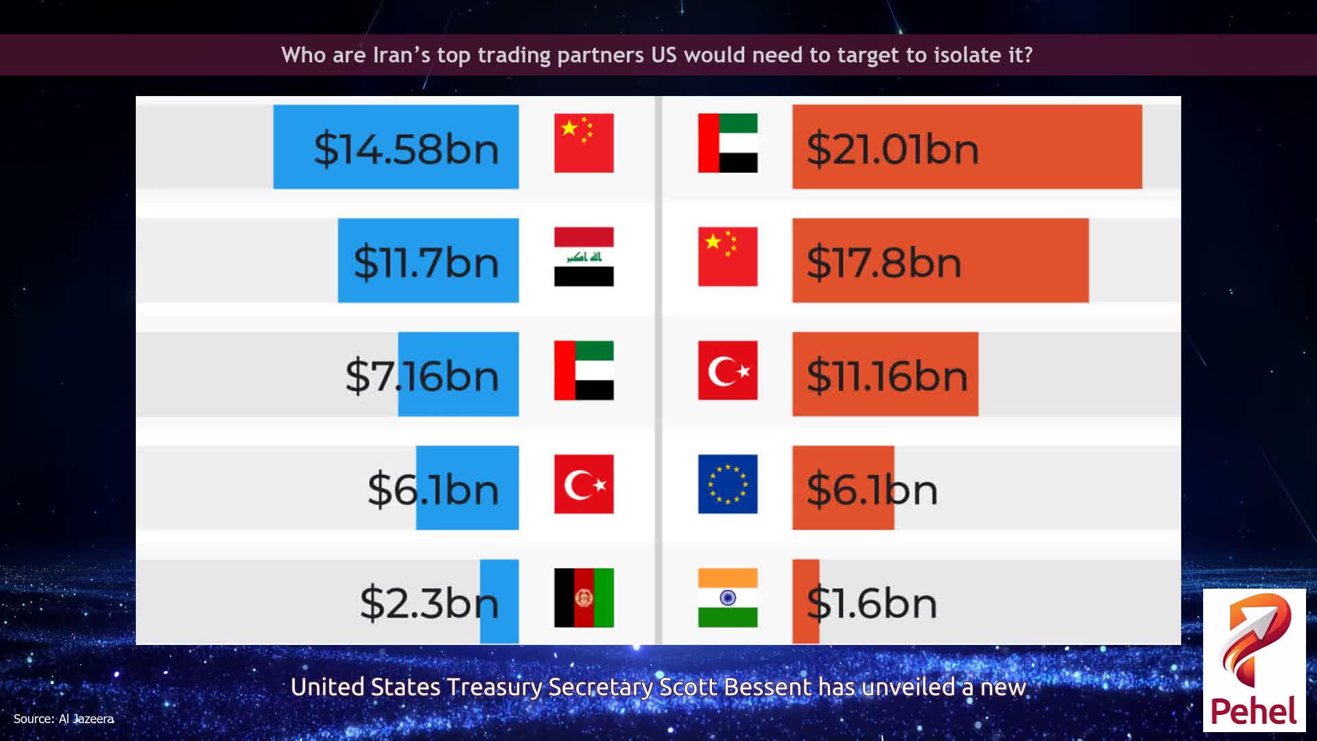 Who are Iran’s top trading partners US would need to target to isolate it?