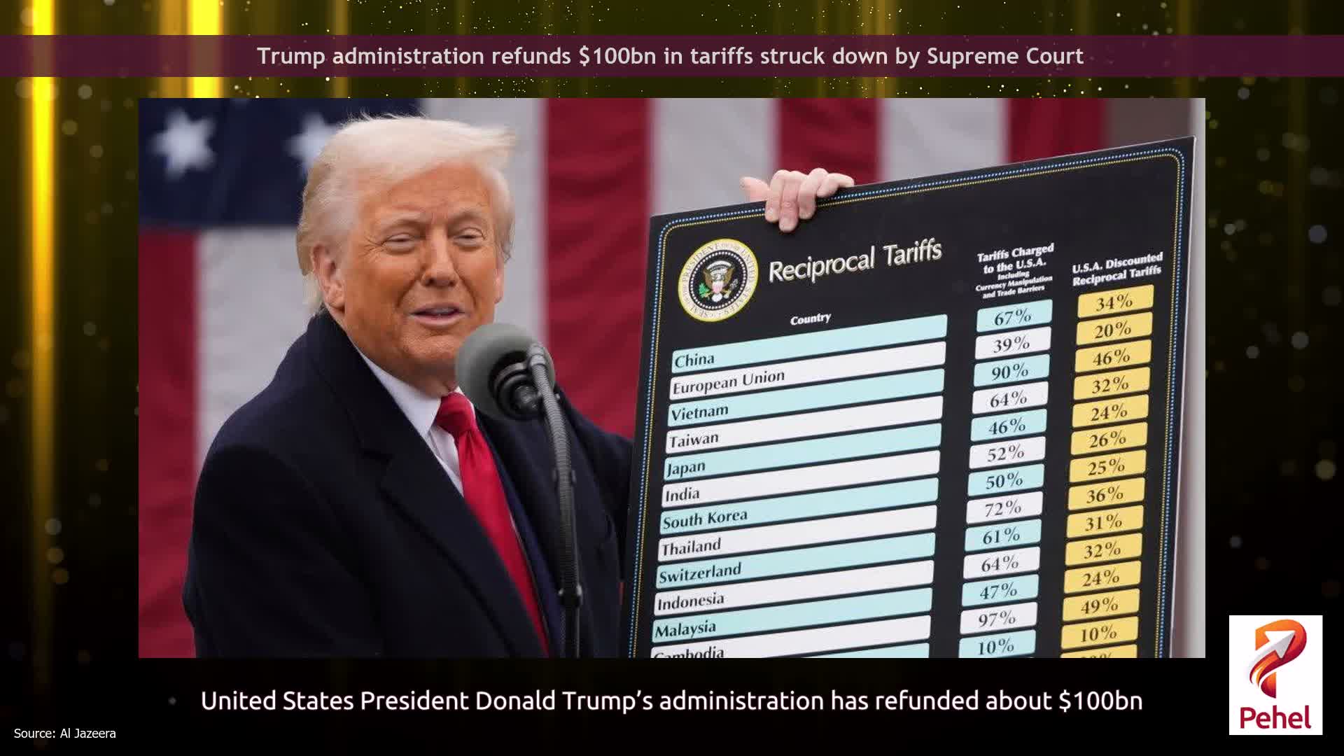 Trump administration refunds $100bn in tariffs struck down by Supreme Court