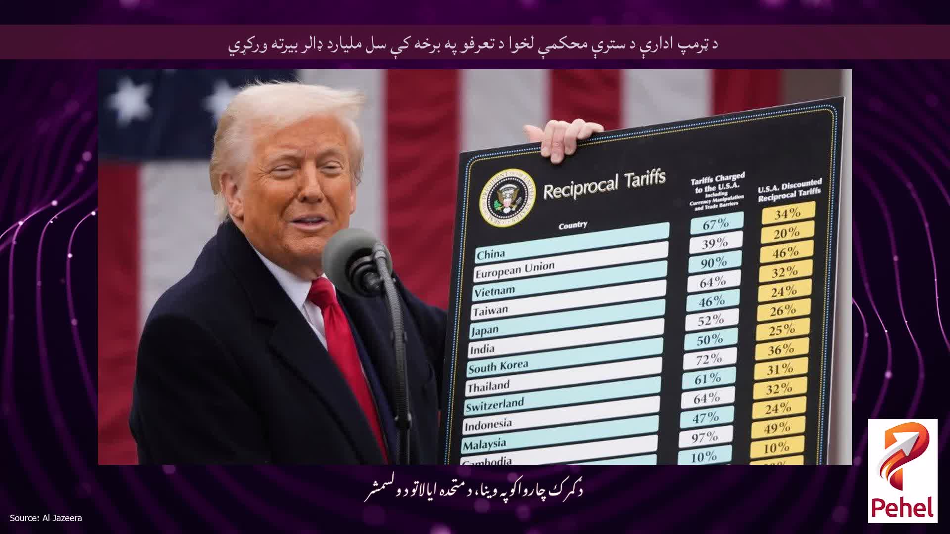 د ټرمپ ادارې د سترې محکمې لخوا د تعرفو په برخه کې سل ملیارد ډالر بیرته ورکړي