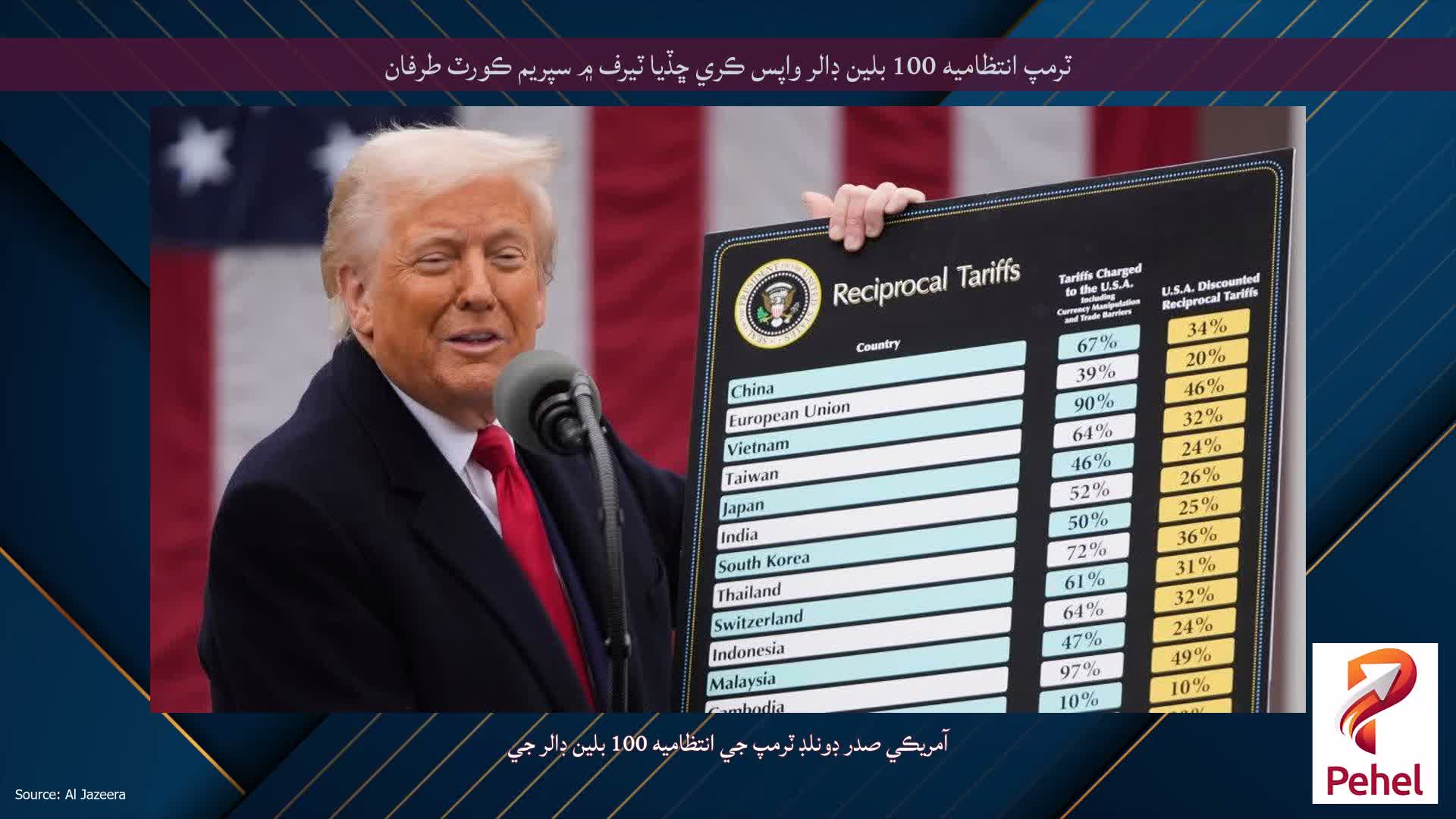 ٽرمپ انتظاميه 100 بلين ڊالر واپس ڪري ڇڏيا ٽيرف ۾ سپريم ڪورٽ طرفان
