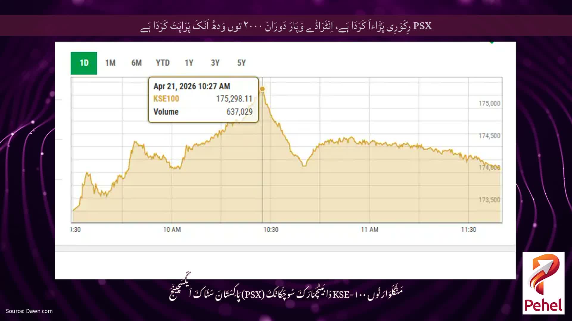 PSX رِکَوَرِی پَڑَاءاَ کَرَدَا ہَے، اِن٘ٹَرَاڈے وَپَارَ دَورَانَ ۲۰۰۰ توں وَدھَّ اَن٘کَ پْرَاپَتَ کَرَدَا ہَے