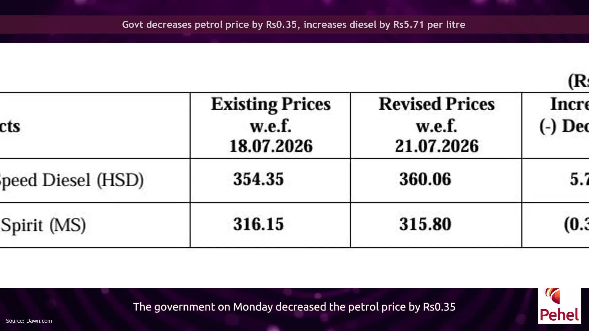 Govt decreases petrol price by Rs0.35, increases diesel by Rs5.71 per litre